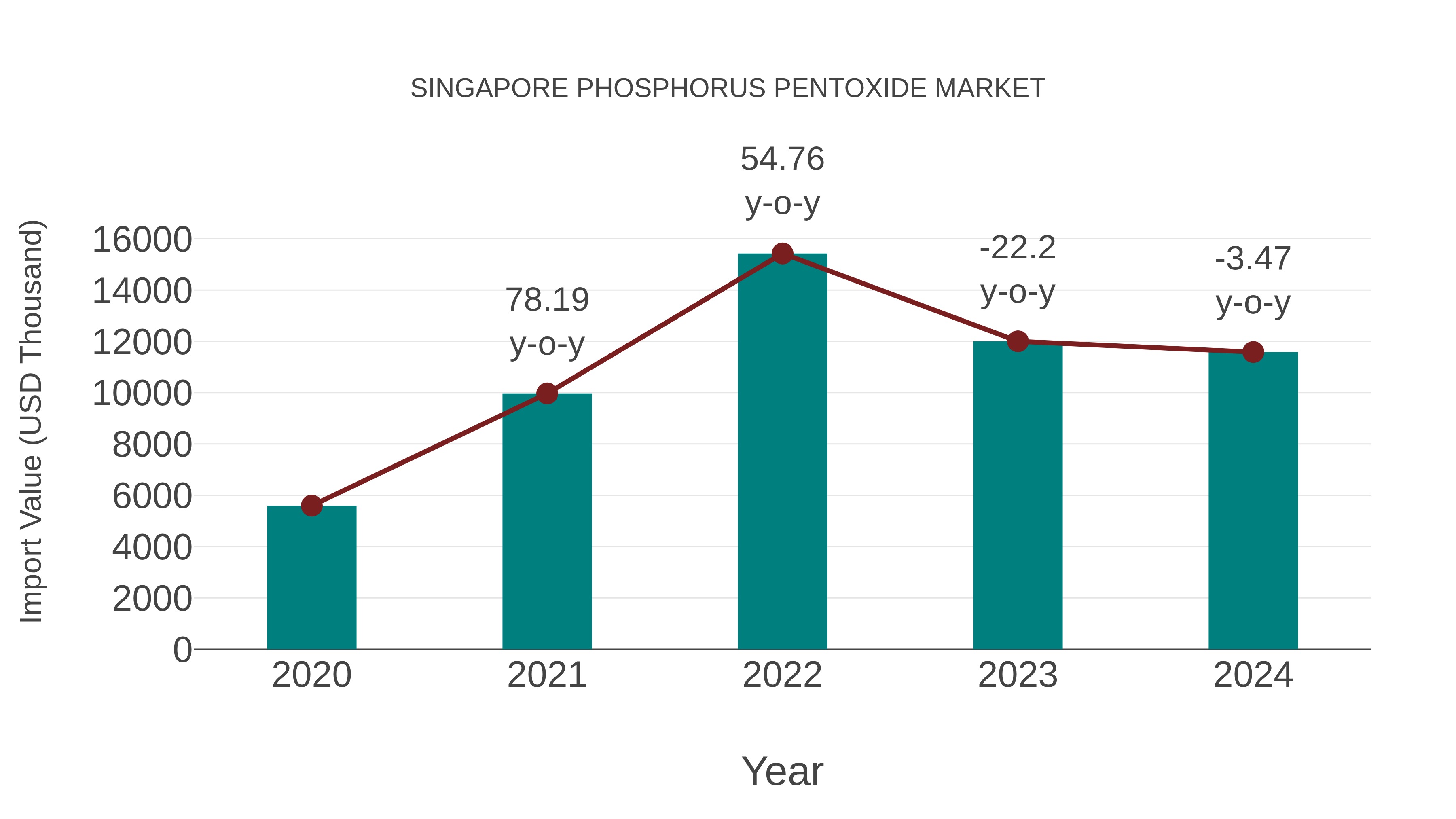  Singapore Phosphorus Pentoxide Market: Import Trend Analysis
