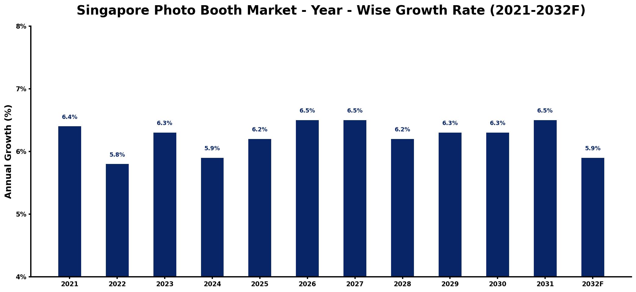 Singapore Photo Booth Market Year-wise Growth Rate and Key Drivers