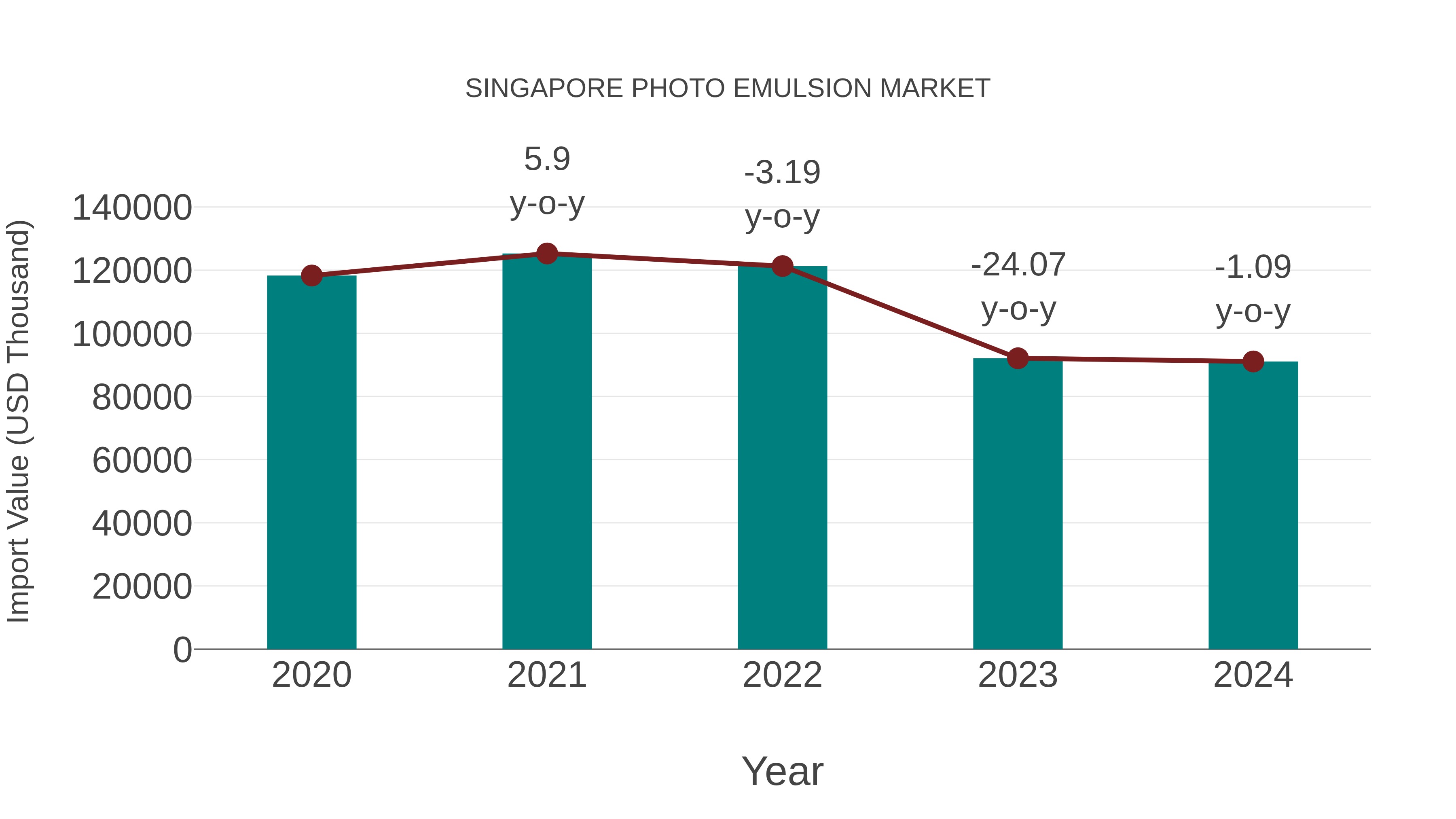  Singapore Photo Emulsion Market: Import Trend Analysis