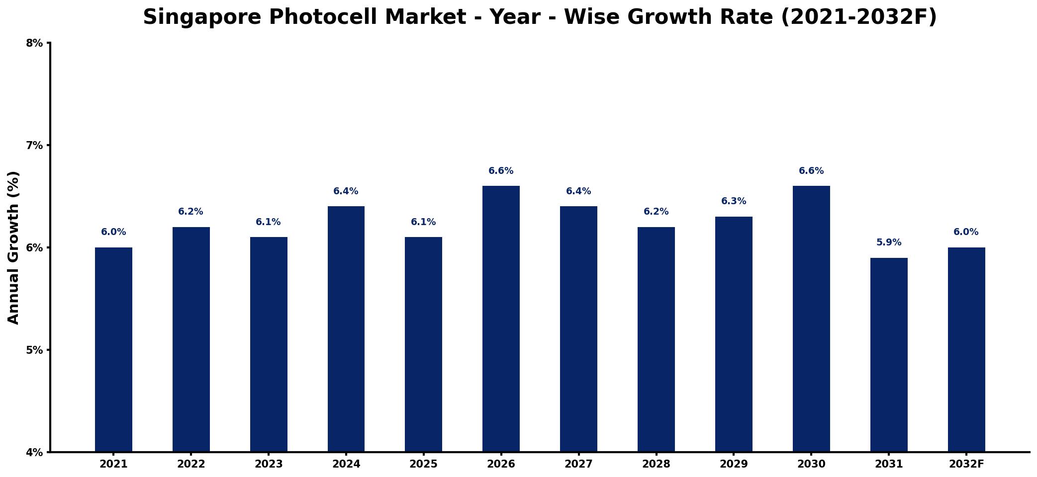 Singapore Photocell Market Year-wise Growth Rate and Key Drivers
