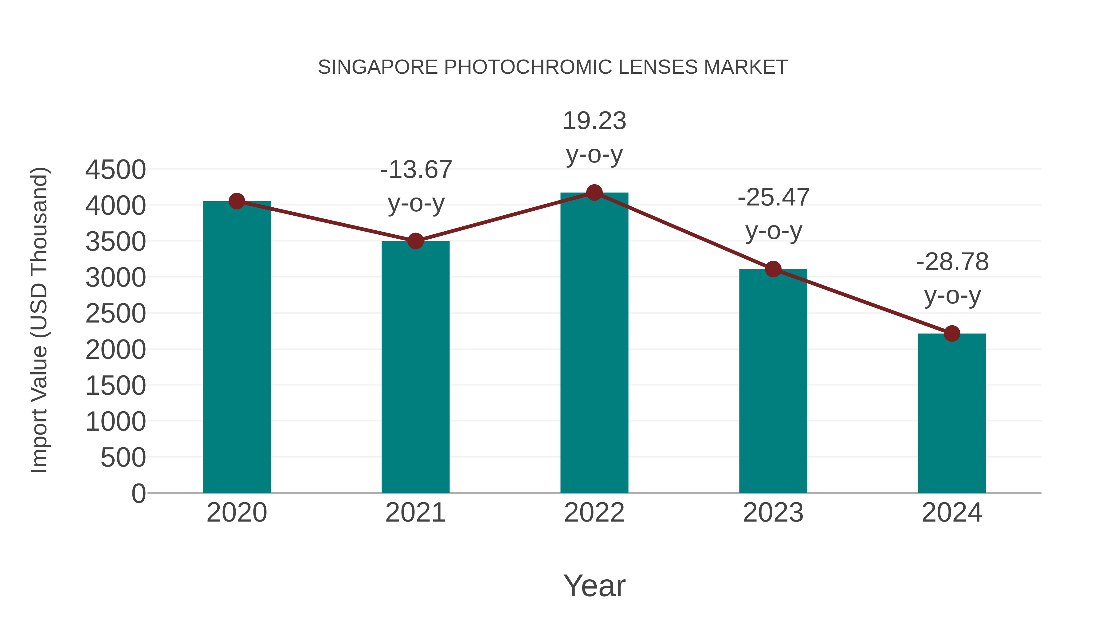 Singapore Photochromic Lenses Market: Import Trend Analysis