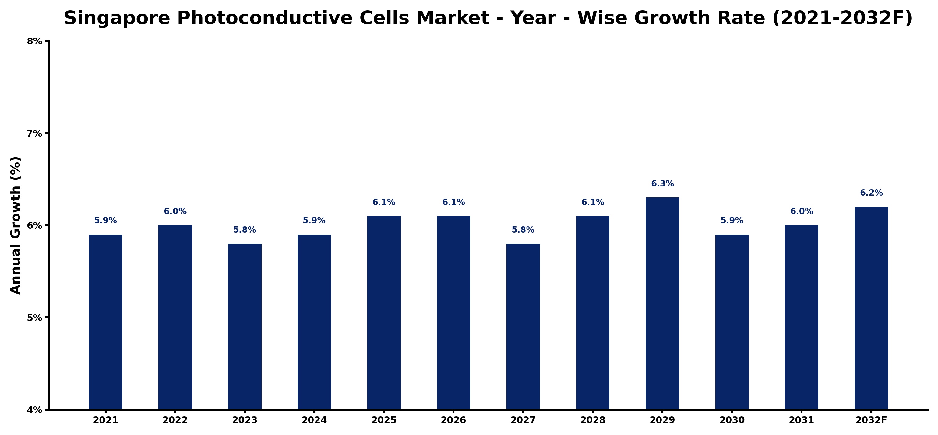Singapore Photoconductive Cells Market Year-wise Growth Rate and Key Drivers