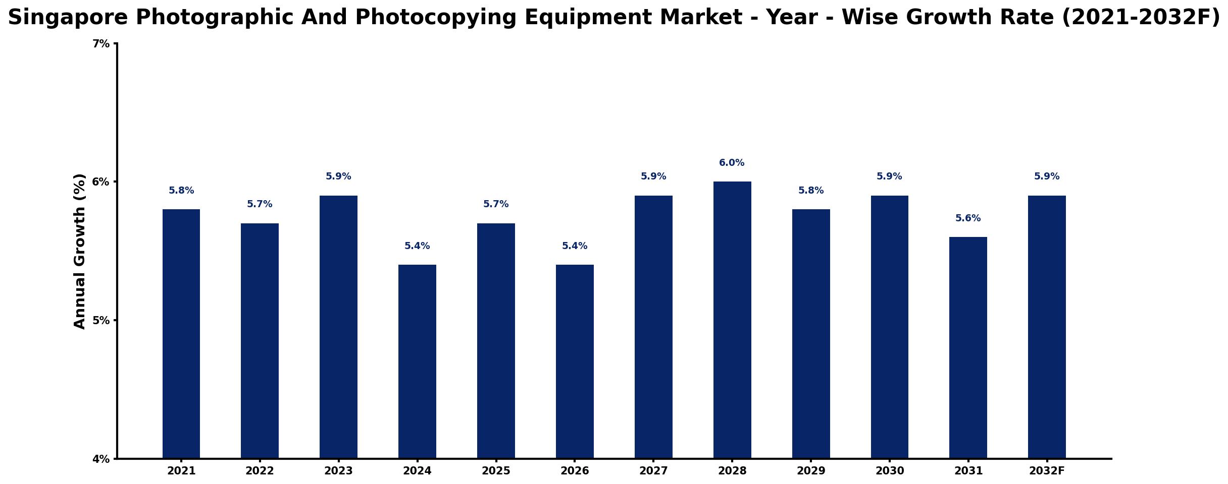 Singapore Photographic And Photocopying Equipment Market Year-wise Growth Rate and Key Drivers