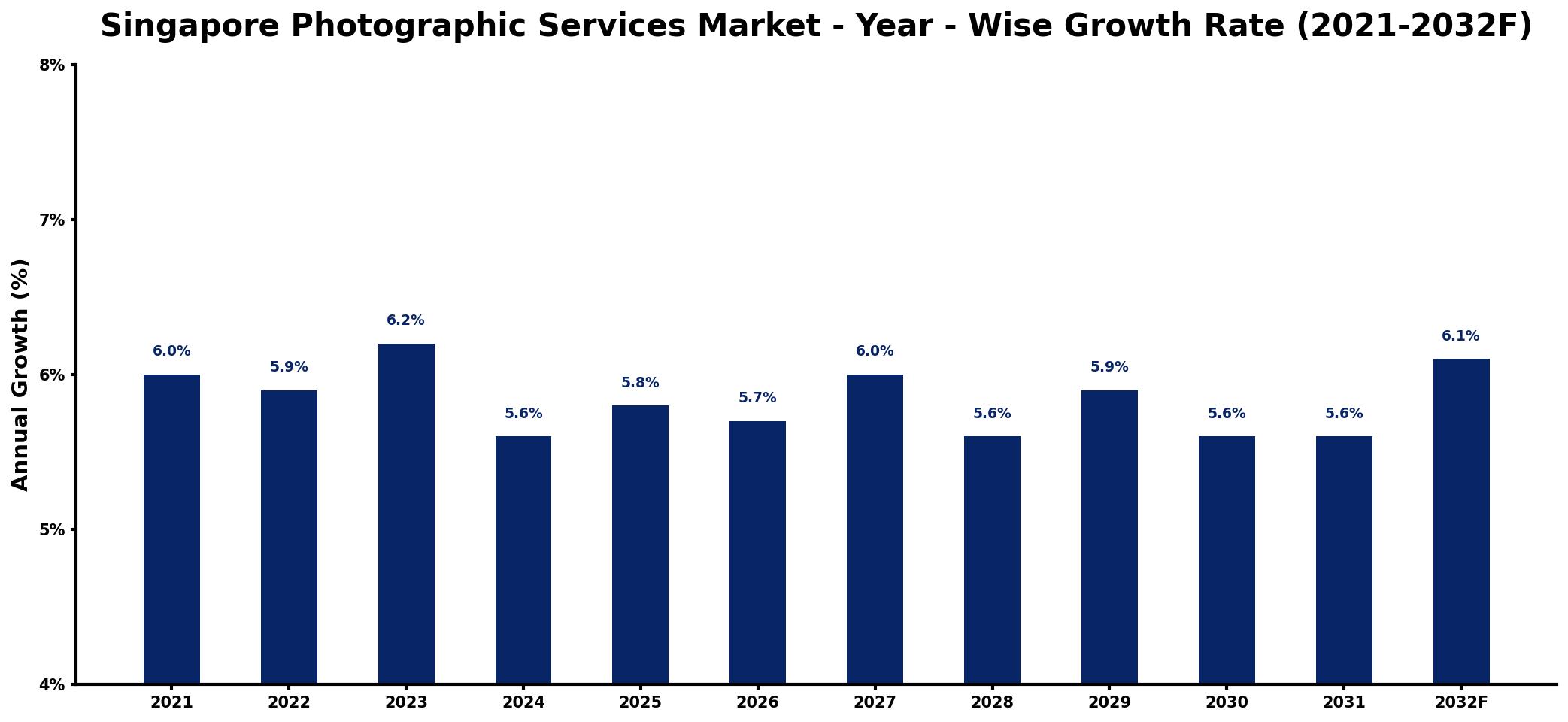 Singapore Photographic Services Market Year-wise Growth Rate and Key Drivers