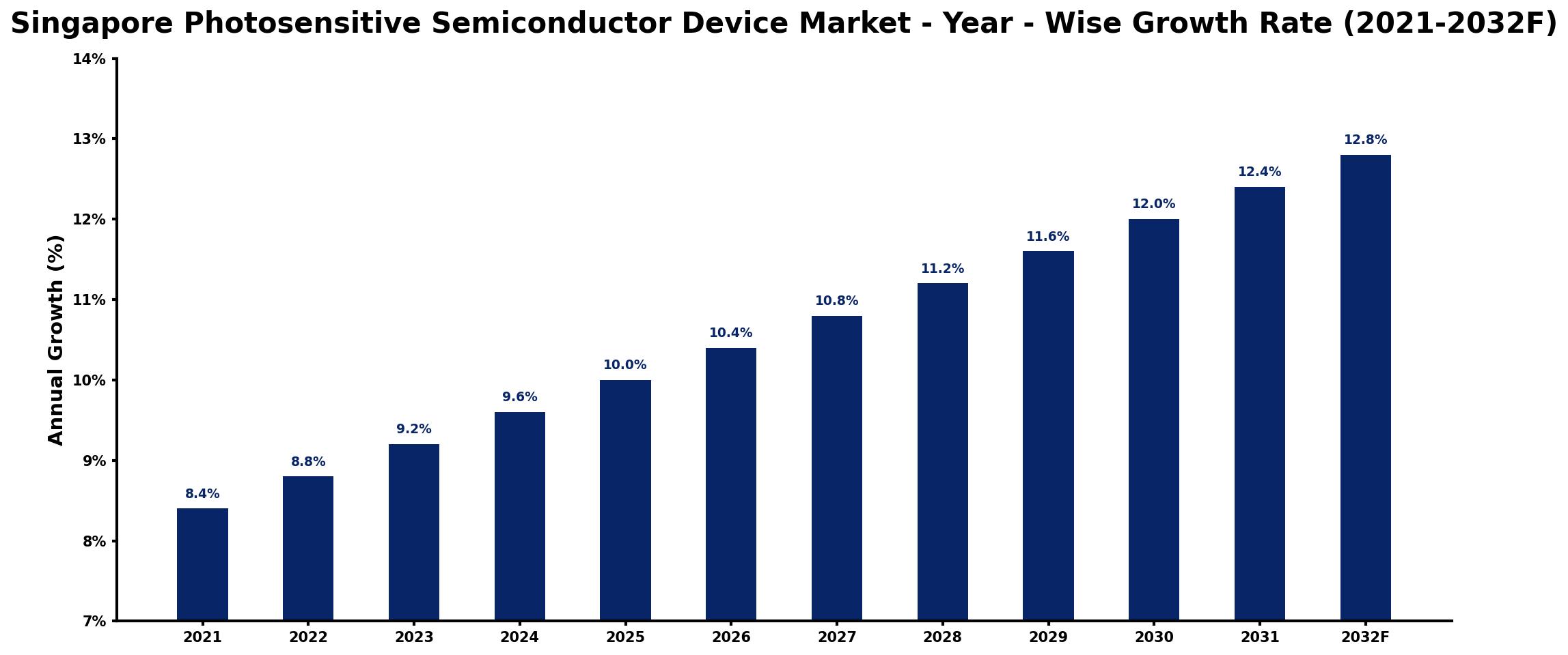 Singapore Photosensitive Semiconductor Device Market Year-wise Growth Rate and Key Drivers