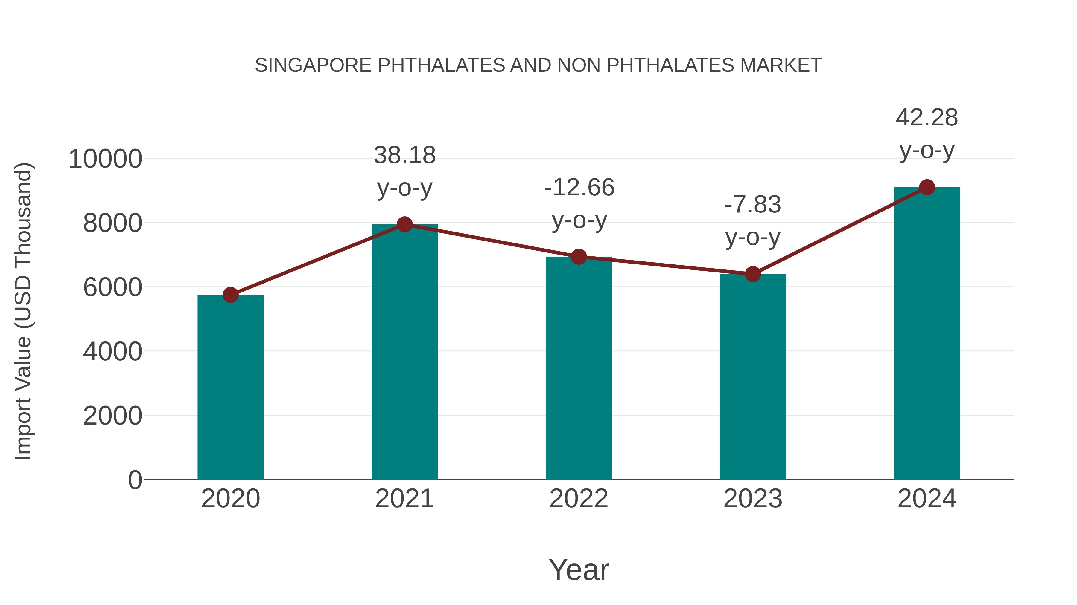  Singapore Phthalates and Non Phthalates Market: Import Trend Analysis