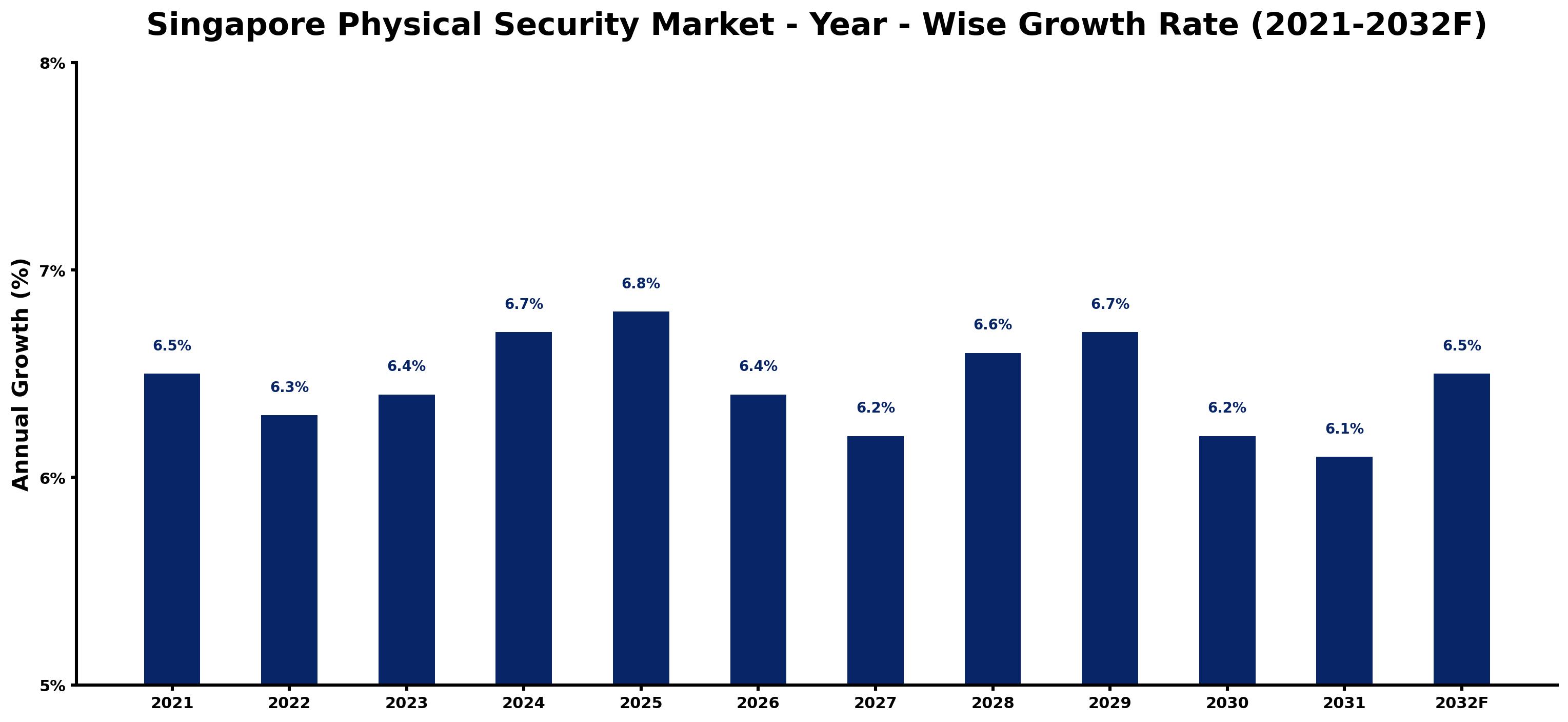 Singapore Physical Security Market Year-wise Growth Rate and Key Drivers