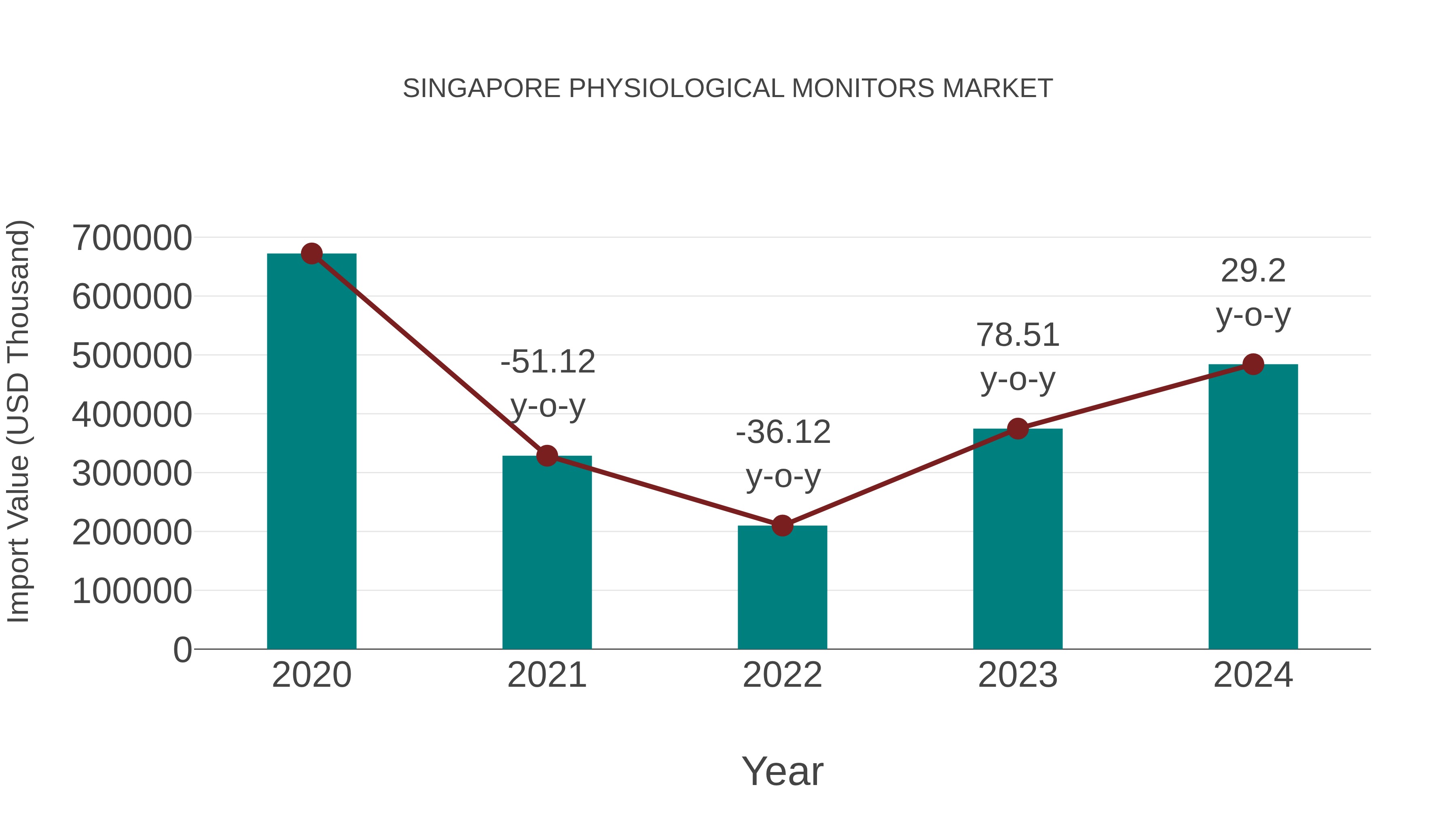  Singapore Physiological Monitors Market: Import Trend Analysis