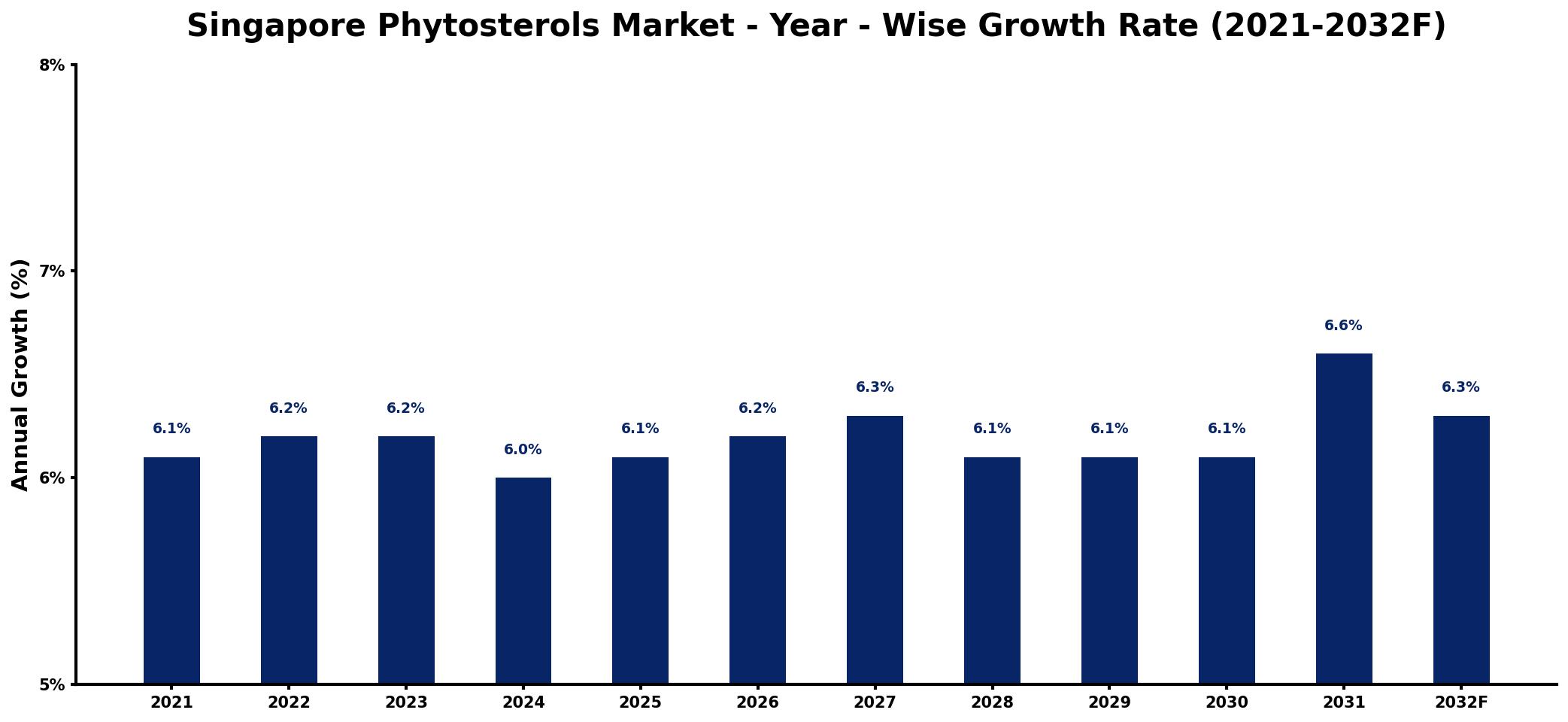 Singapore Phytosterols Market Year-wise Growth Rate and Key Drivers