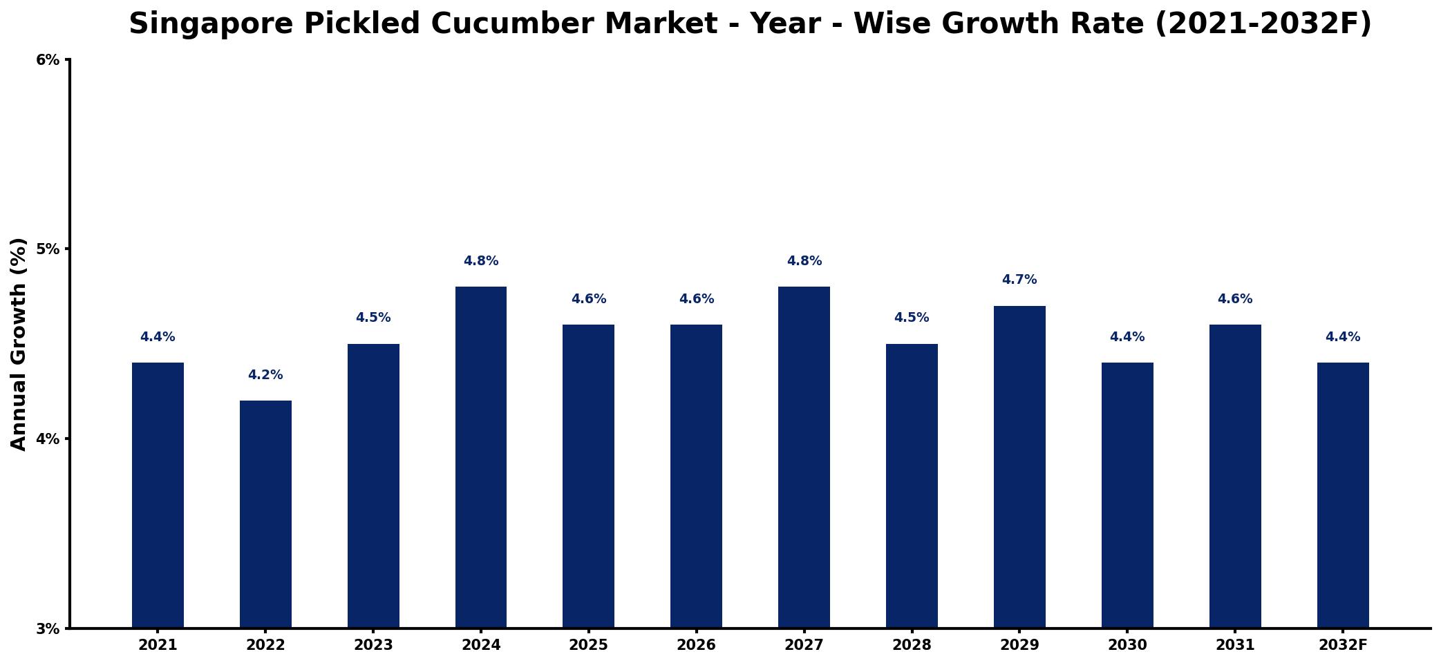 Singapore Pickled Cucumber Market Year-wise Growth Rate and Key Drivers