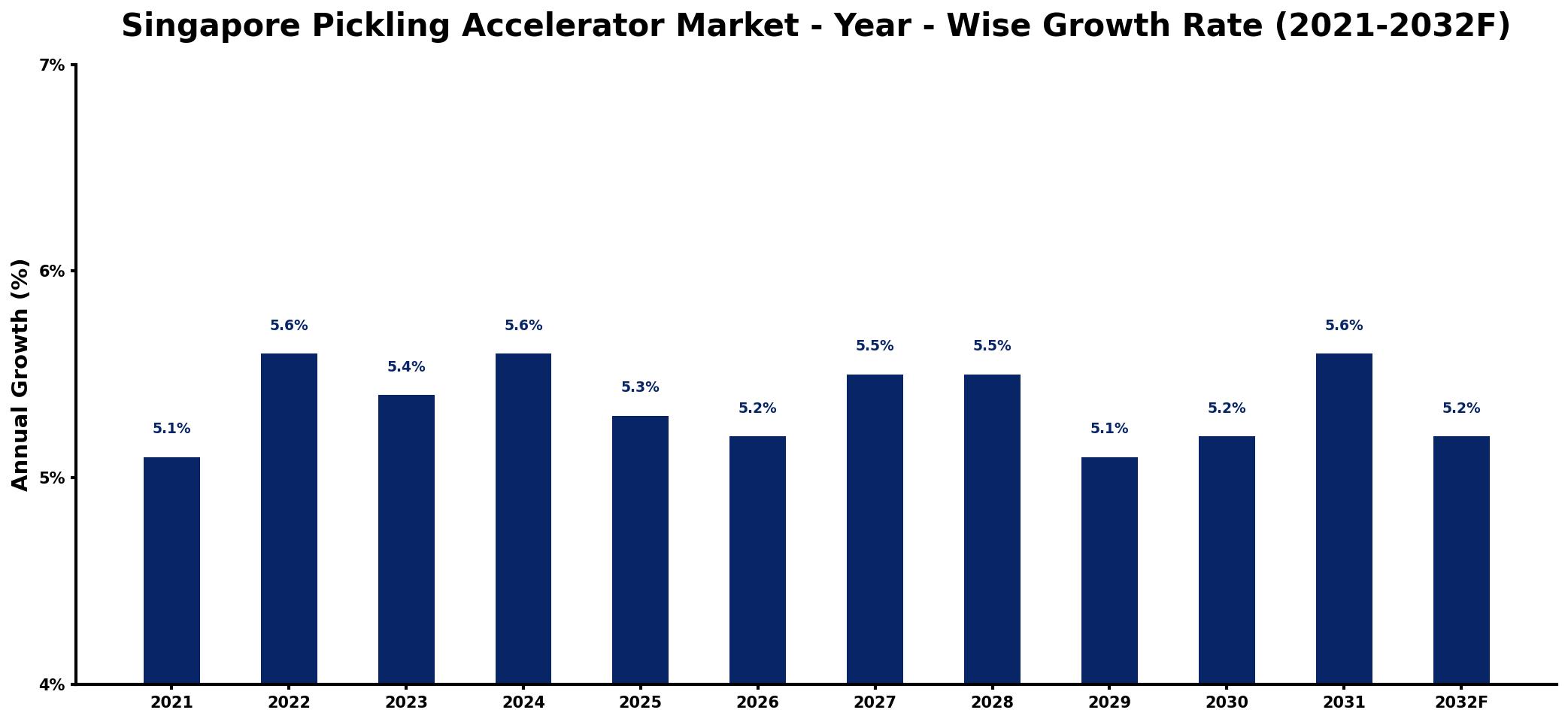 Singapore Pickling Accelerator Market Year-wise Growth Rate and Key Drivers
