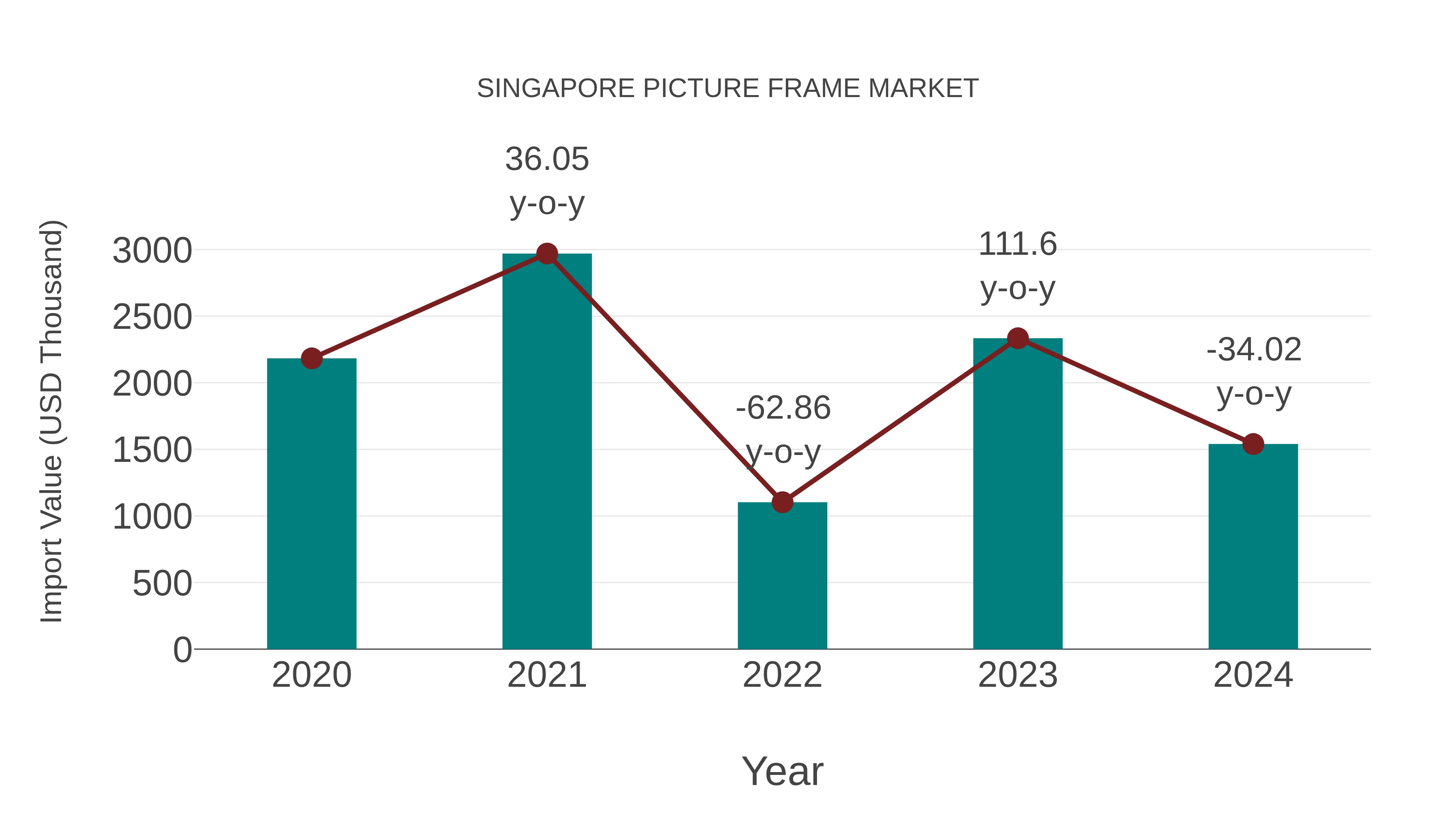  Singapore Picture Frame Market: Import Trend Analysis