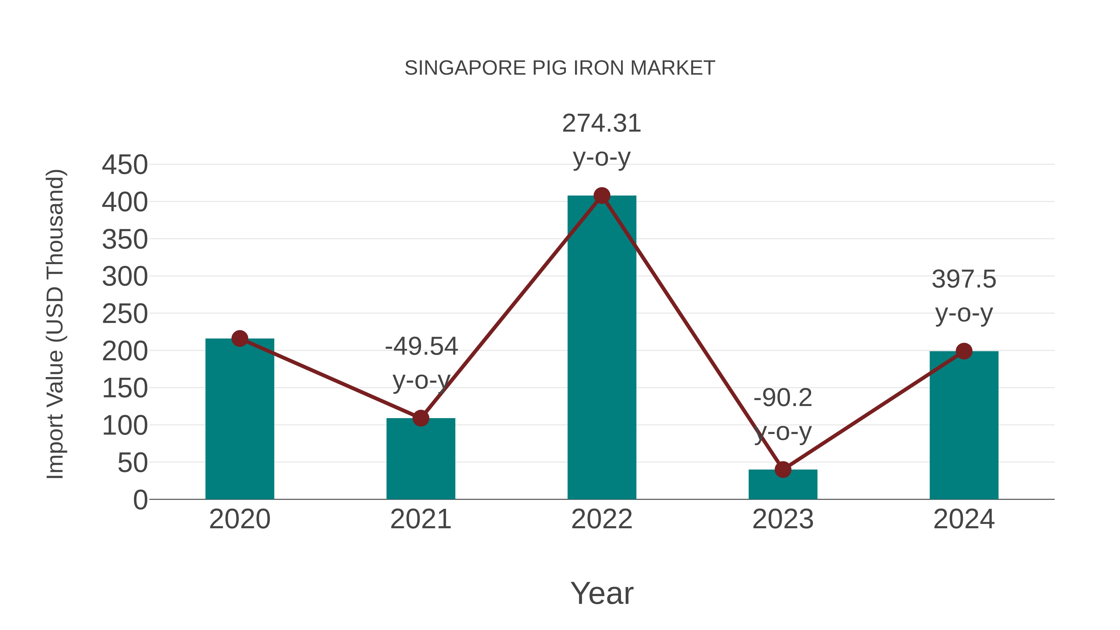 Singapore Pig Iron Market: Import Trend Analysis