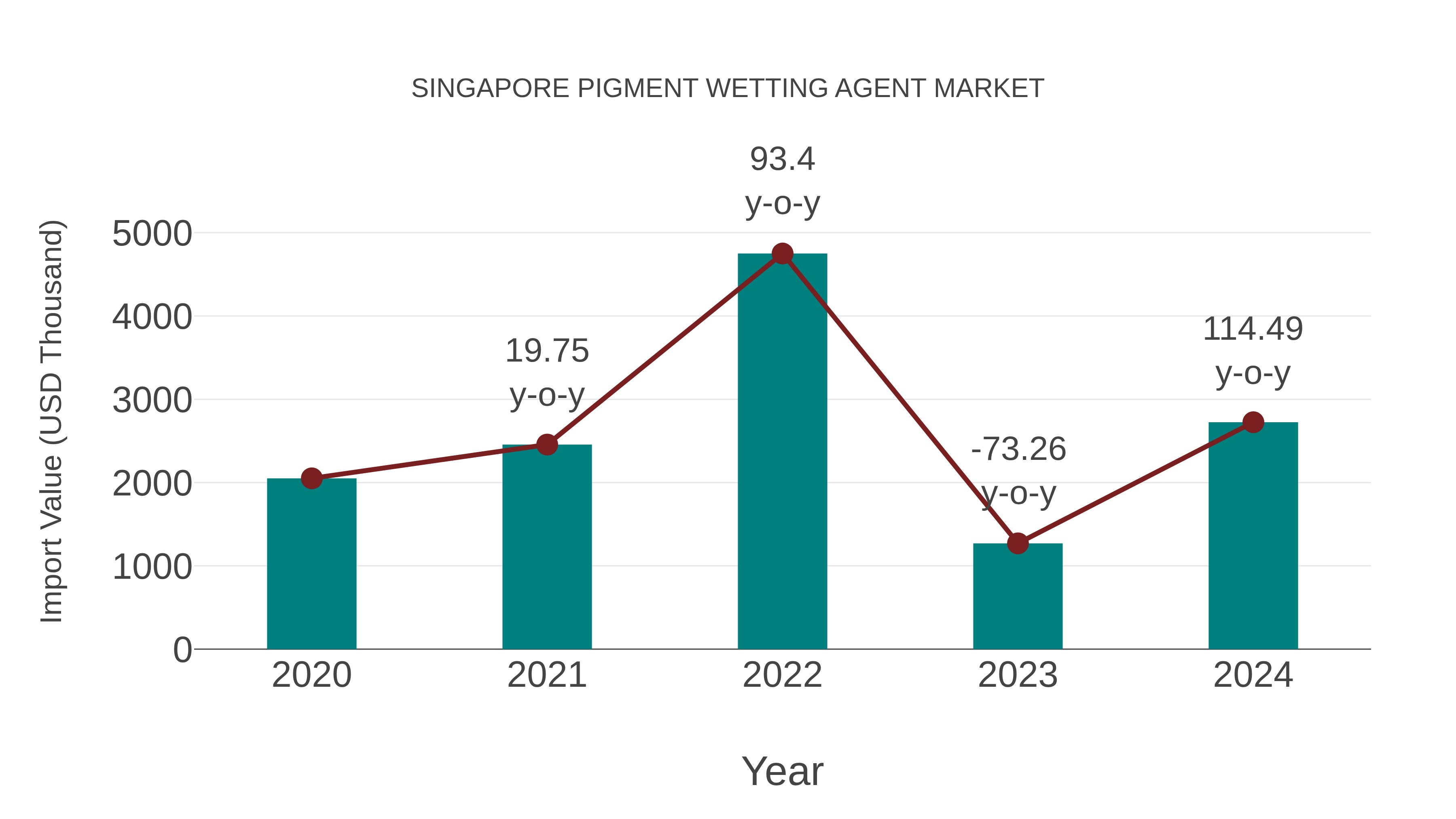  Singapore Pigment Wetting Agent Market: Import Trend Analysis