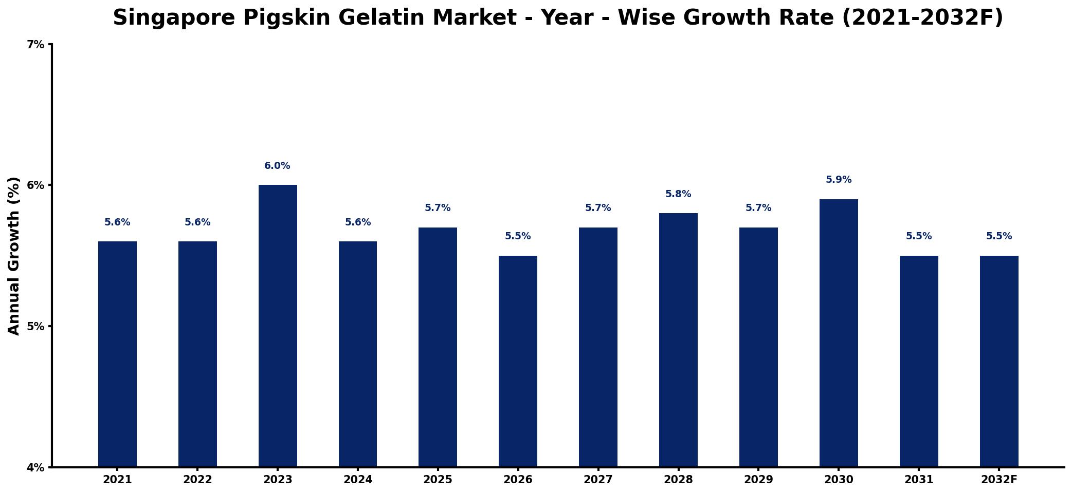 Singapore Pigskin Gelatin Market Year-wise Growth Rate and Key Drivers