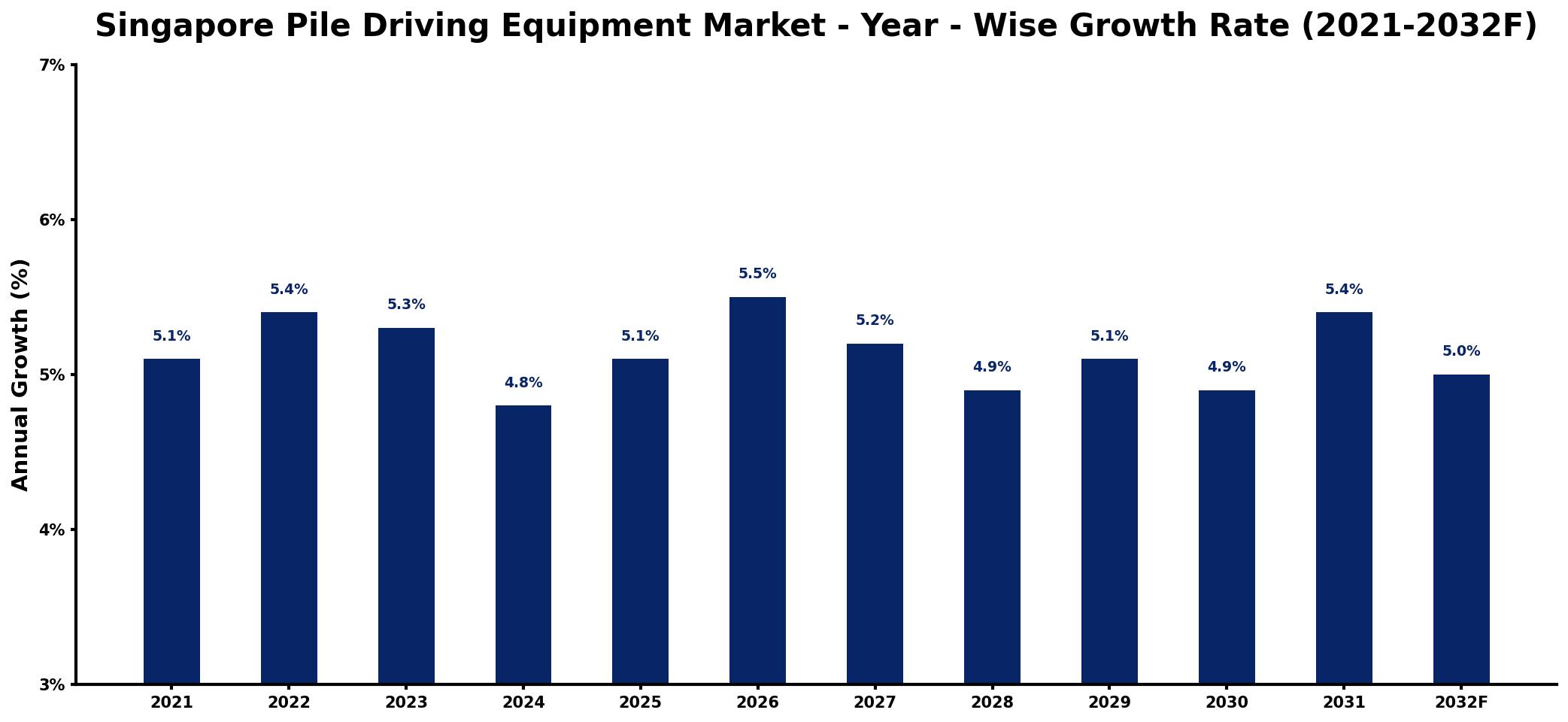 Singapore Pile Driving Equipment Market Year-wise Growth Rate and Key Drivers