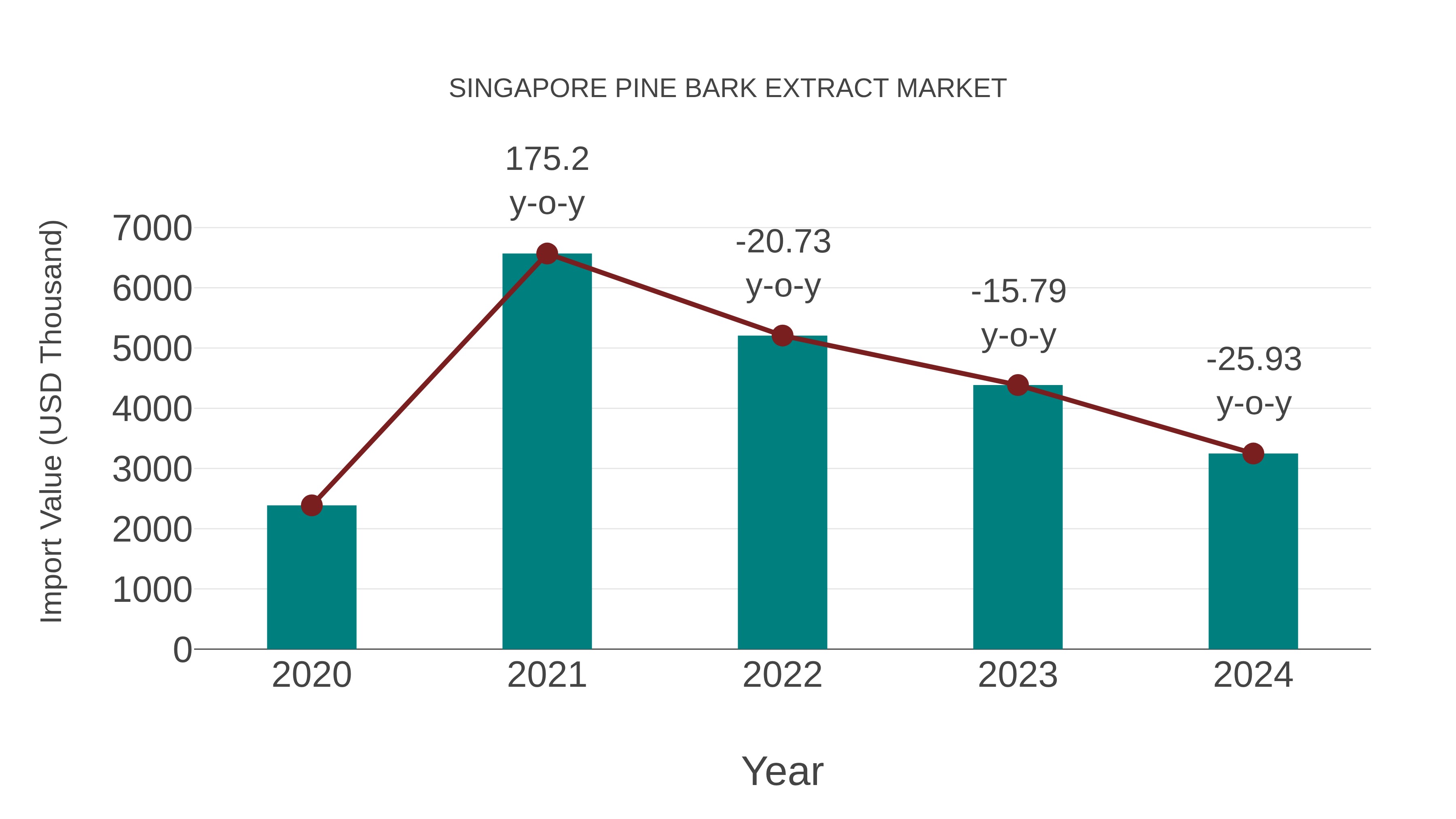  Singapore Pine Bark Extract Market: Import Trend Analysis