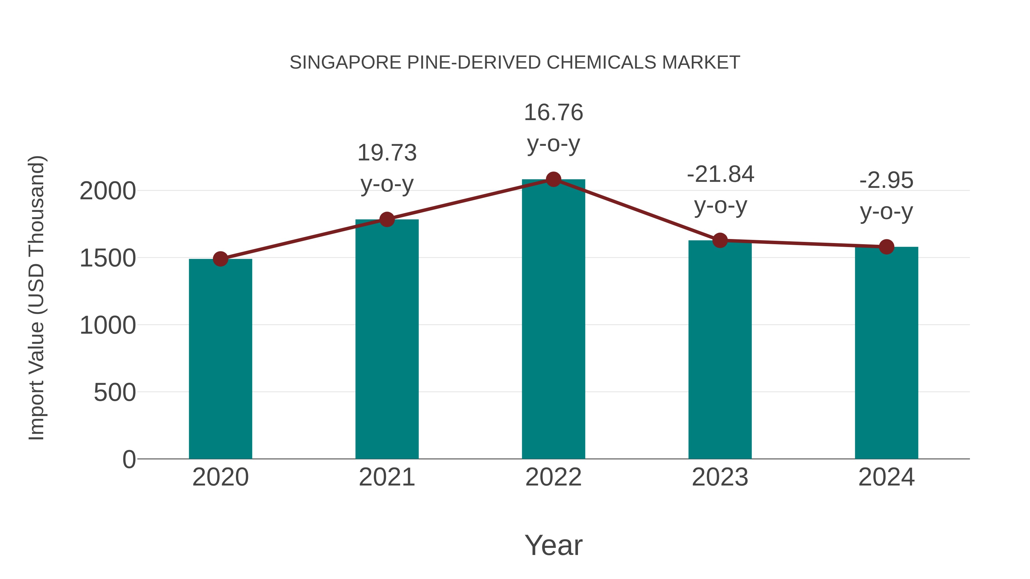  Singapore Pine-derived Chemicals Market: Import Trend Analysis