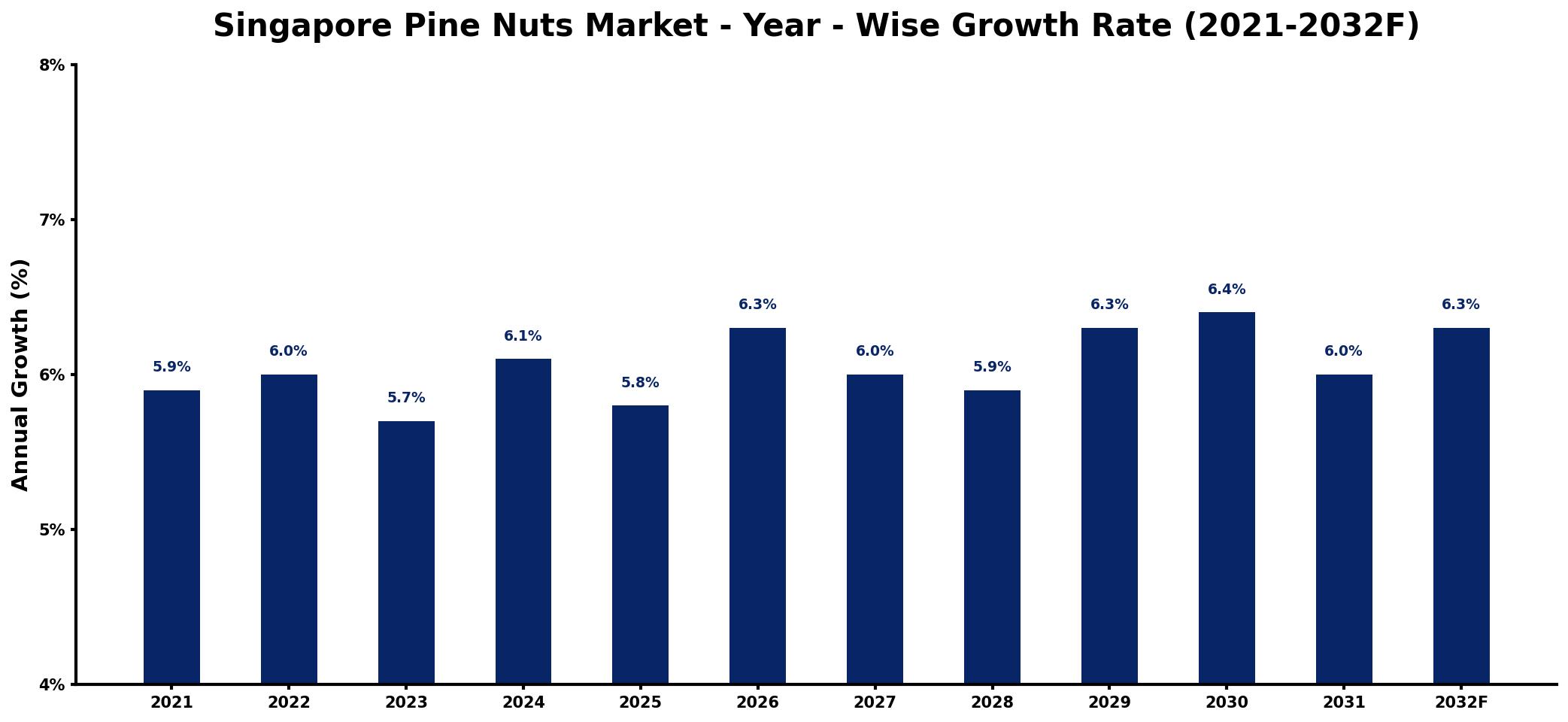 Singapore Pine Nuts Market Year-wise Growth Rate and Key Drivers