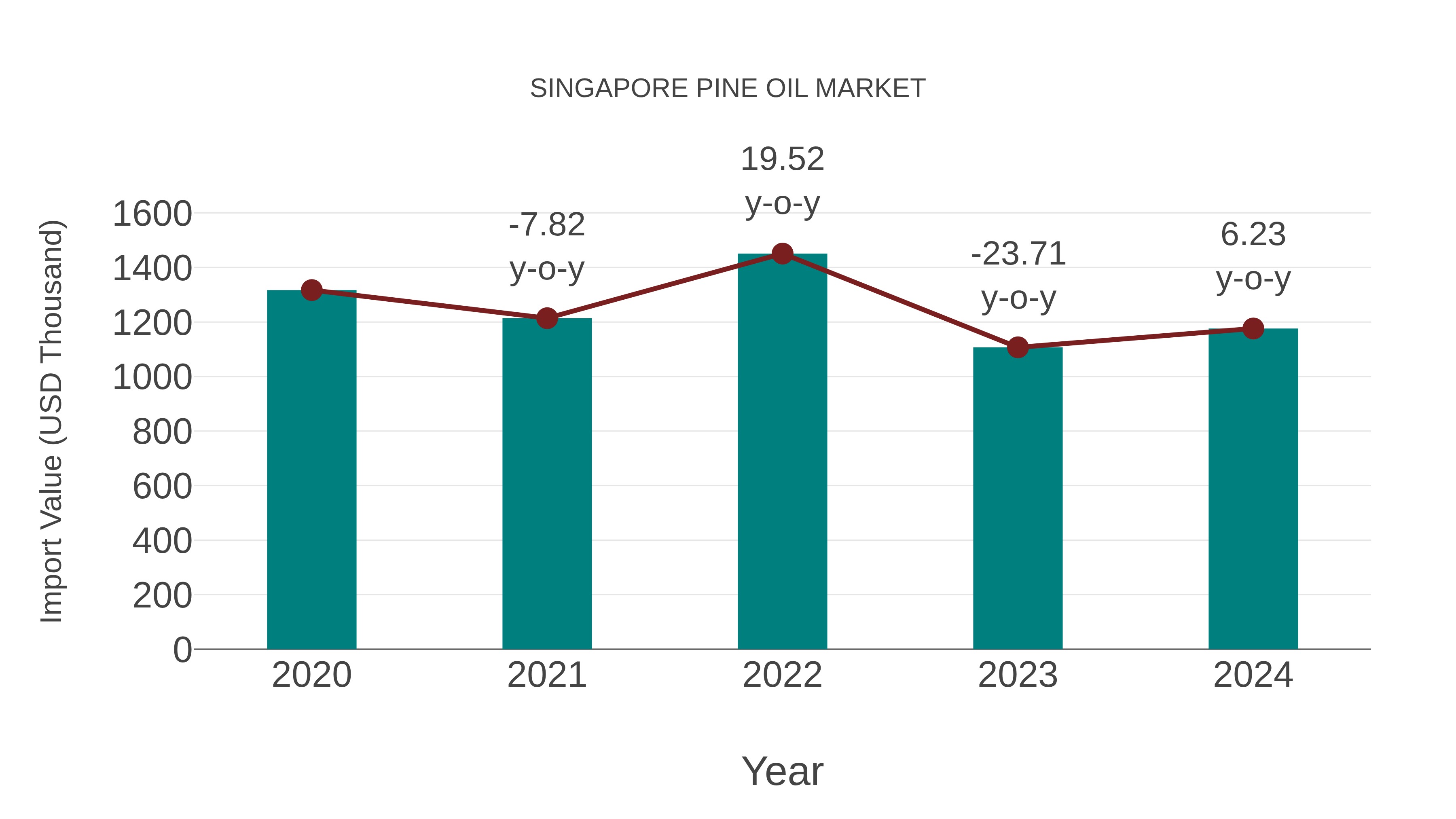  Singapore Pine Oil Market: Import Trend Analysis