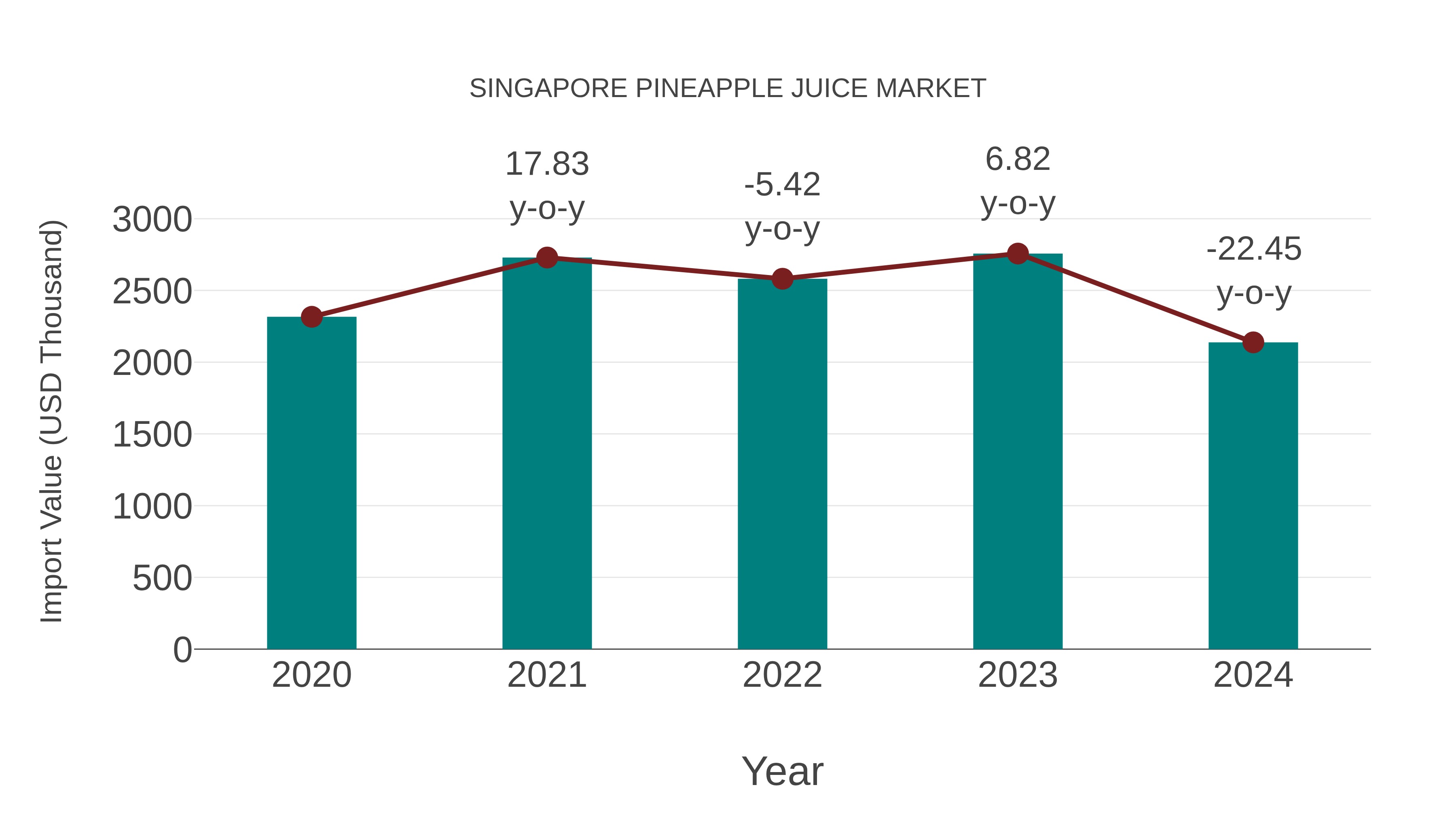  Singapore Pineapple Juice Market: Import Trend Analysis