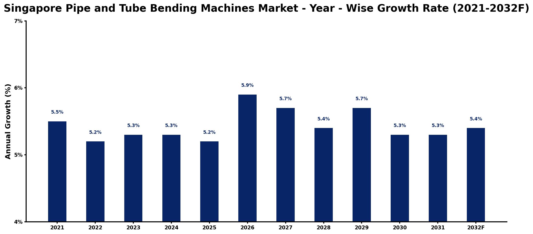 Singapore Pipe and Tube Bending Machines Market Year-wise Growth Rate and Key Drivers
