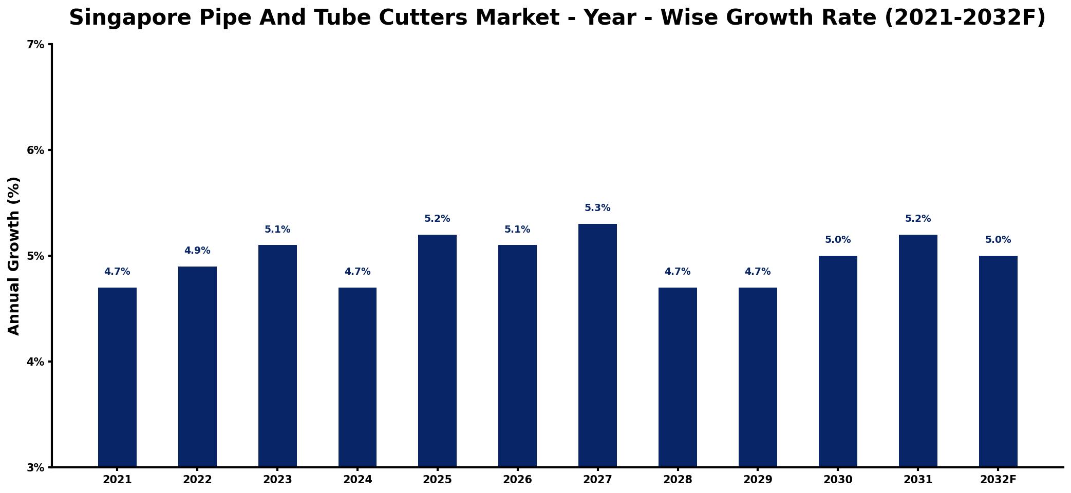 Singapore Pipe And Tube Cutters Market Year-wise Growth Rate and Key Drivers