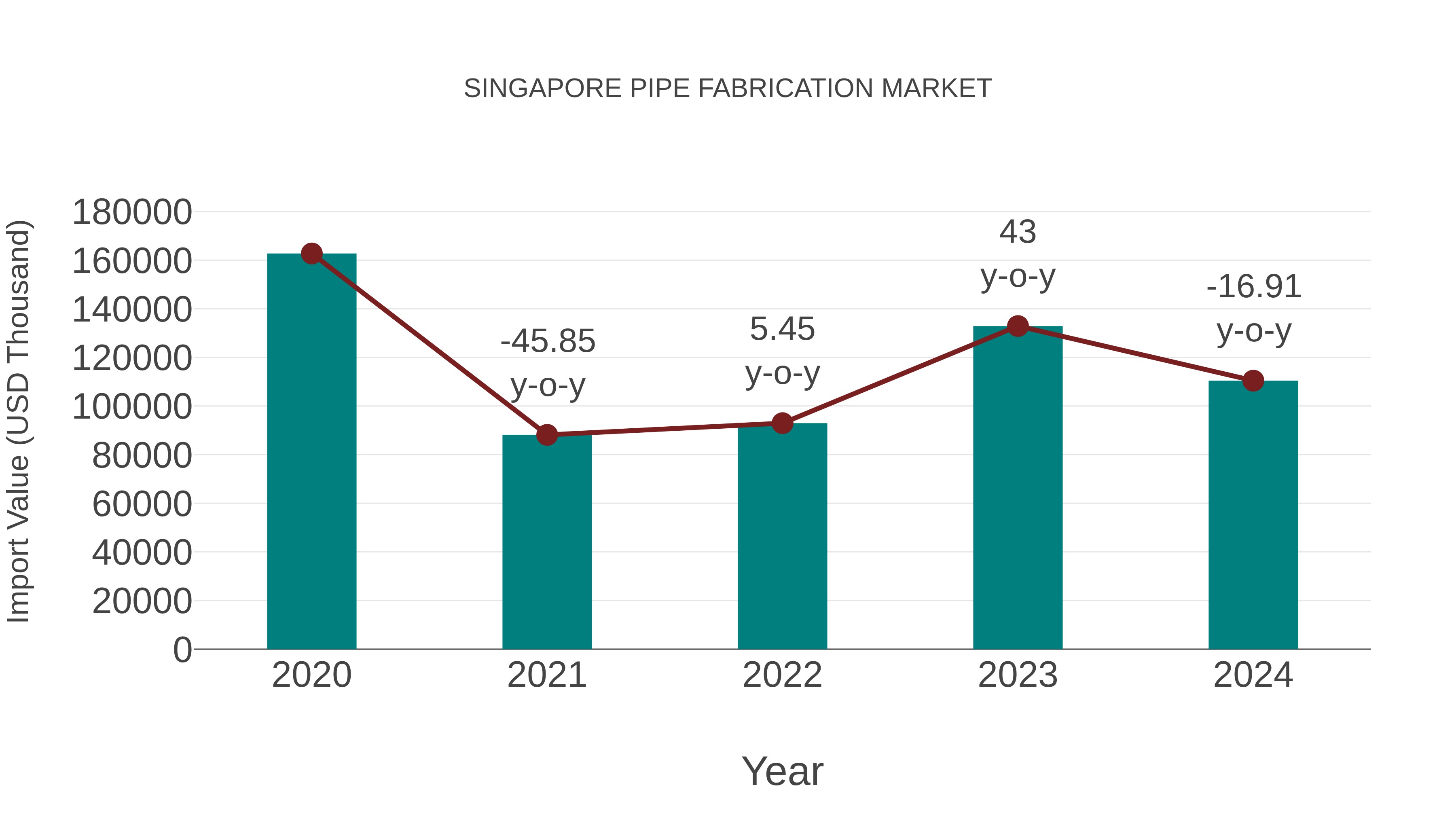 Singapore Pipe Fabrication Market: Import Trend Analysis