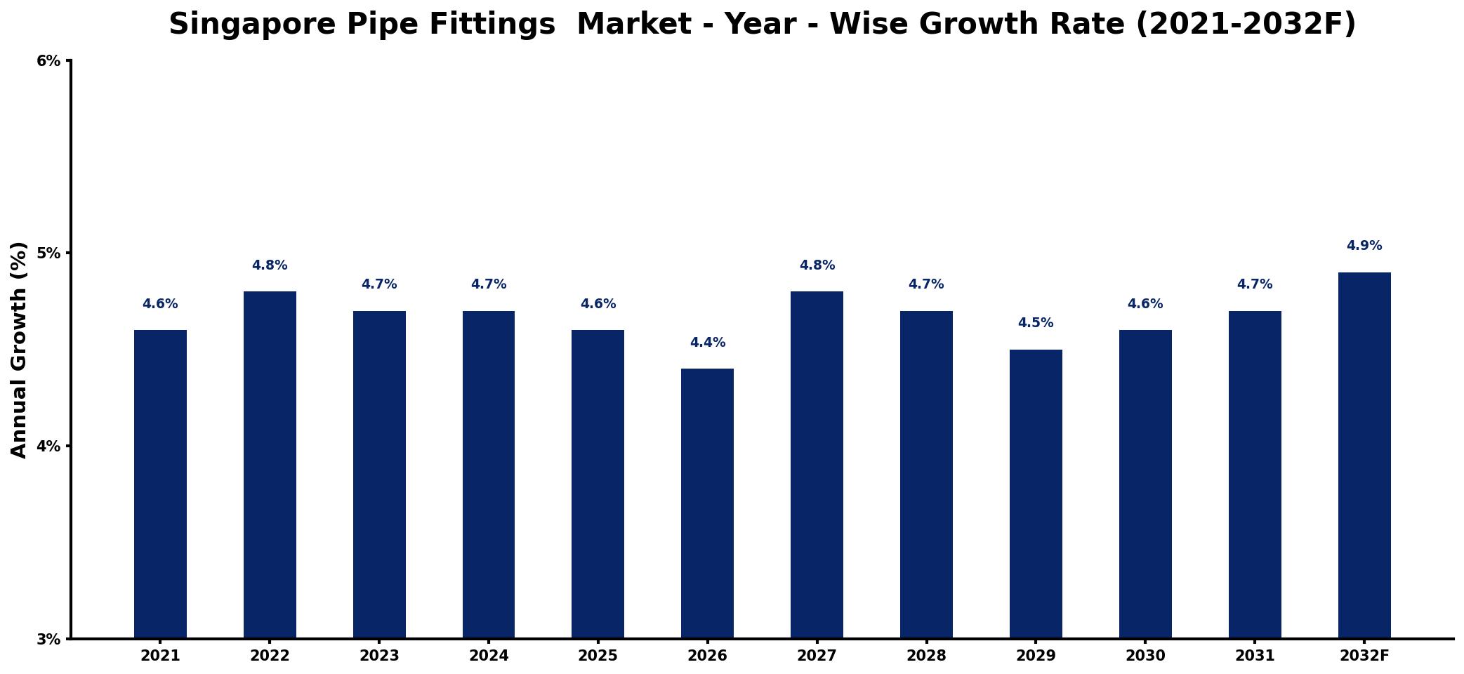 Singapore Pipe Fittings Market Year-wise Growth Rate and Key Drivers