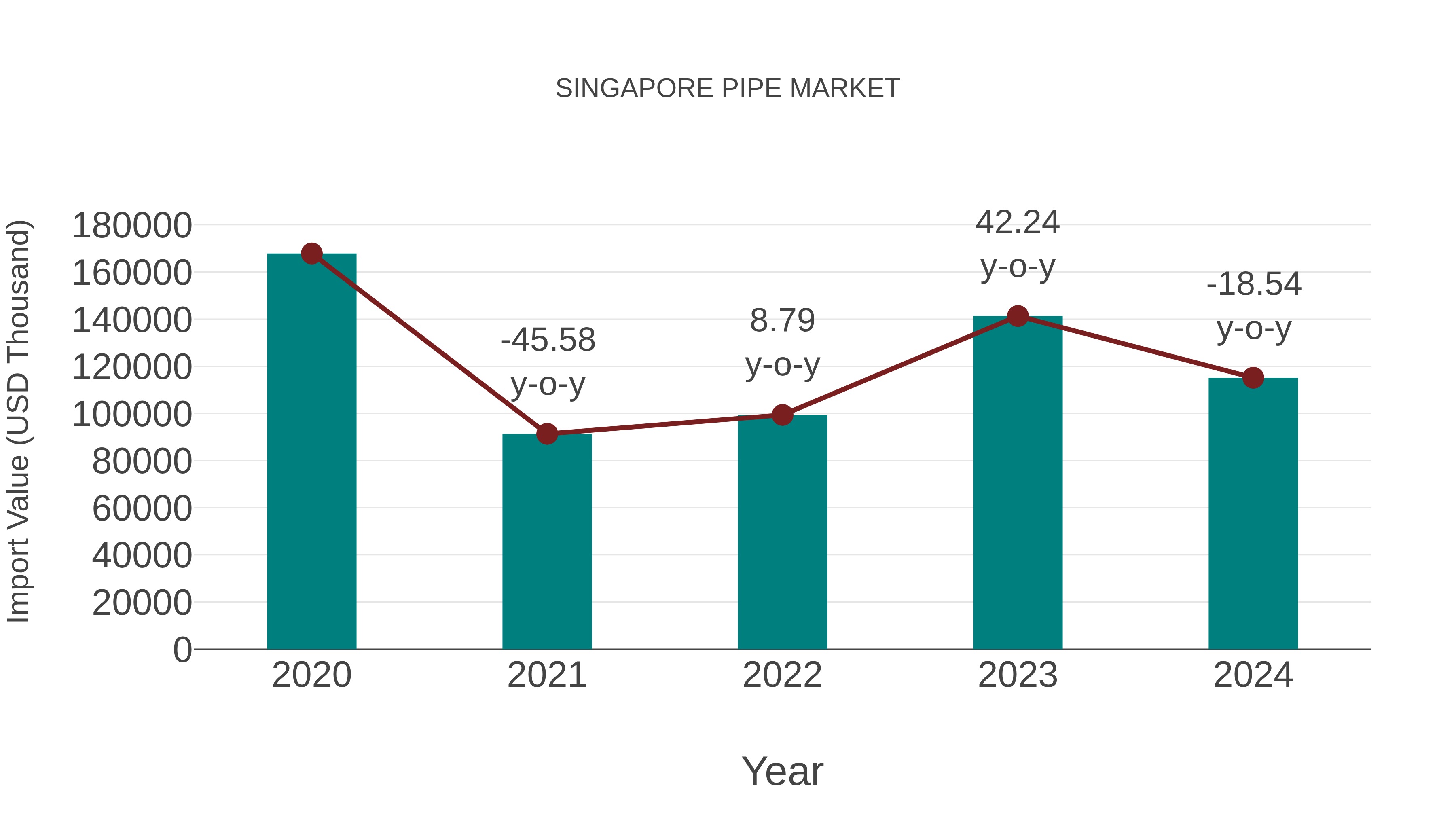  Singapore Pipe Market: Import Trend Analysis