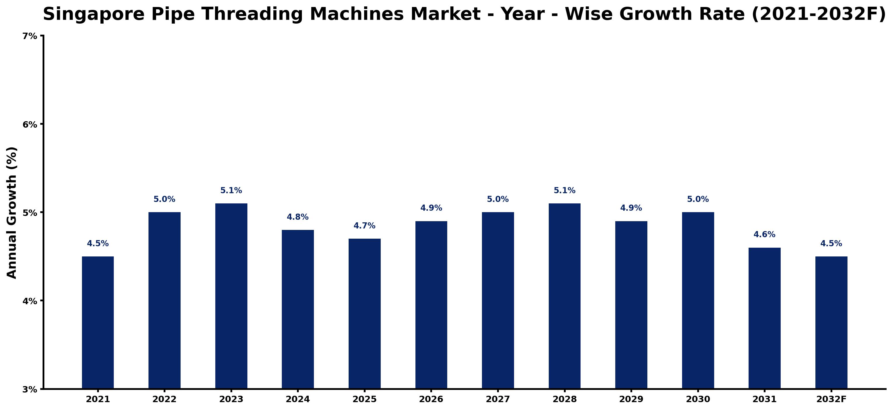 Singapore Pipe Threading Machines Market Year-wise Growth Rate and Key Drivers