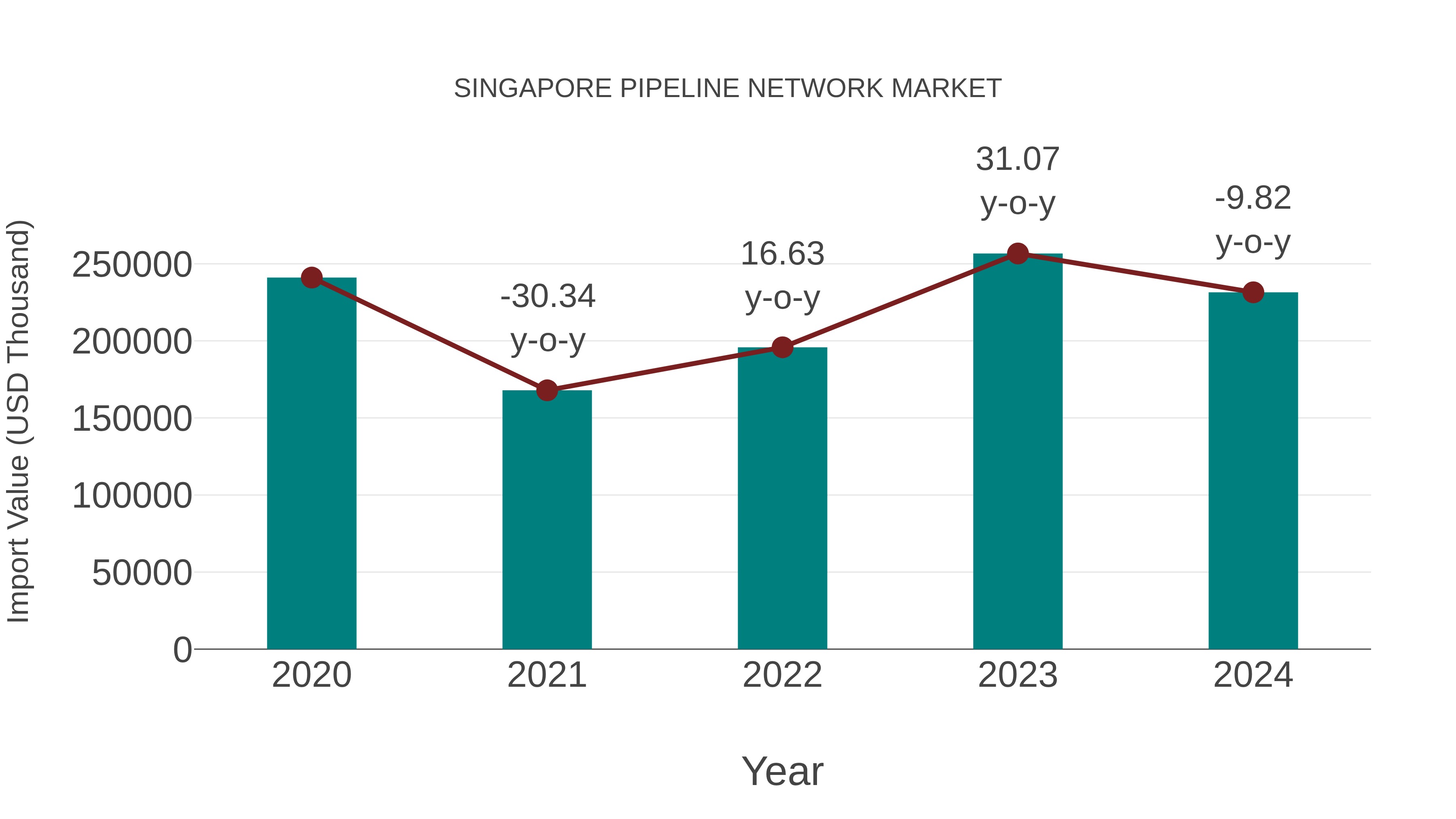  Singapore Pipeline Network Market: Import Trend Analysis