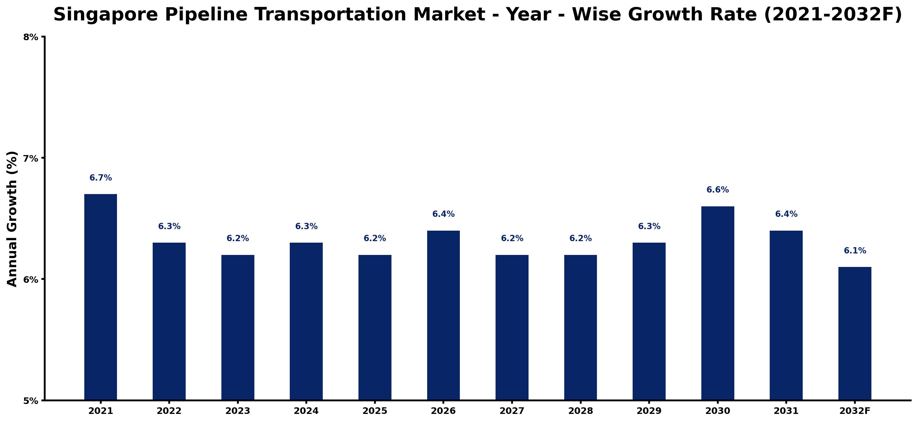Singapore Pipeline Transportation Market Year-wise Growth Rate and Key Drivers