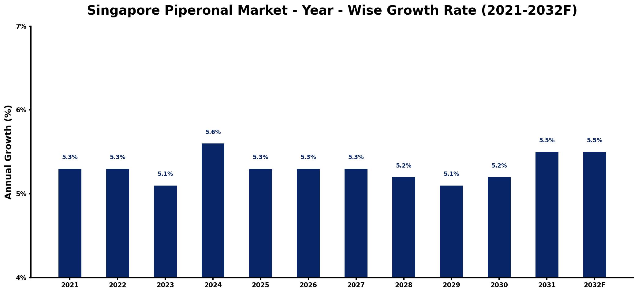 Singapore Piperonal Market Year-wise Growth Rate and Key Drivers