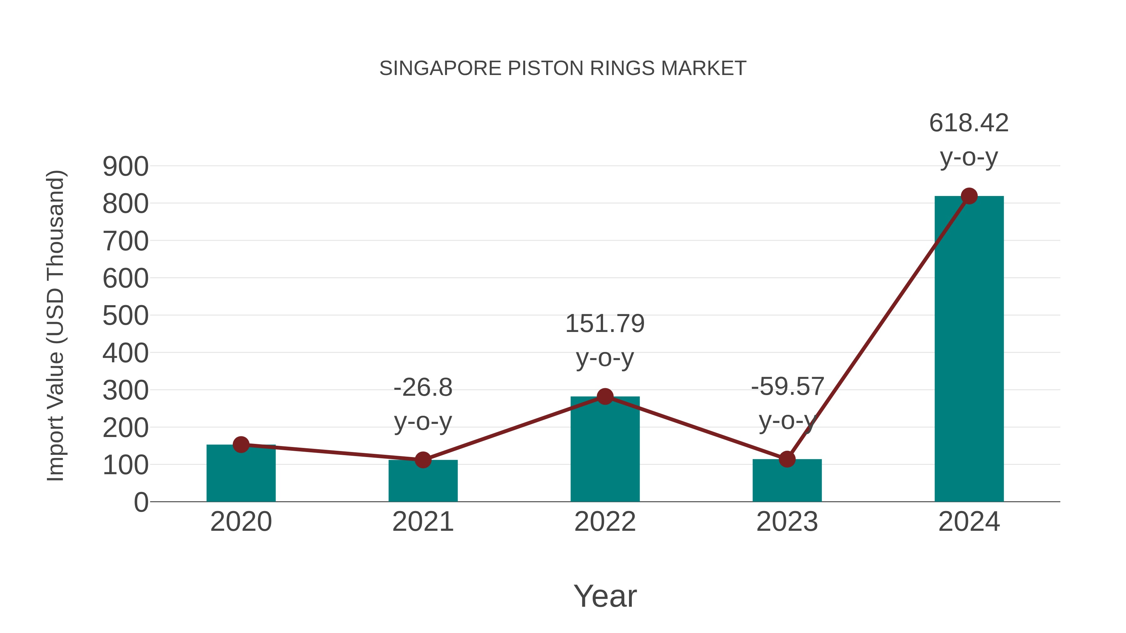  Singapore Piston Rings Market: Import Trend Analysis