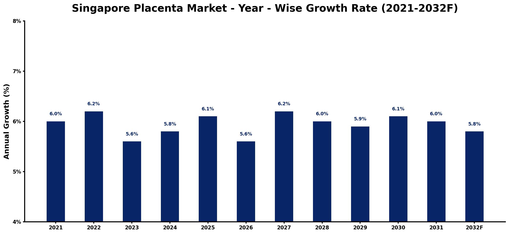Singapore Placenta Market Year-wise Growth Rate and Key Drivers
