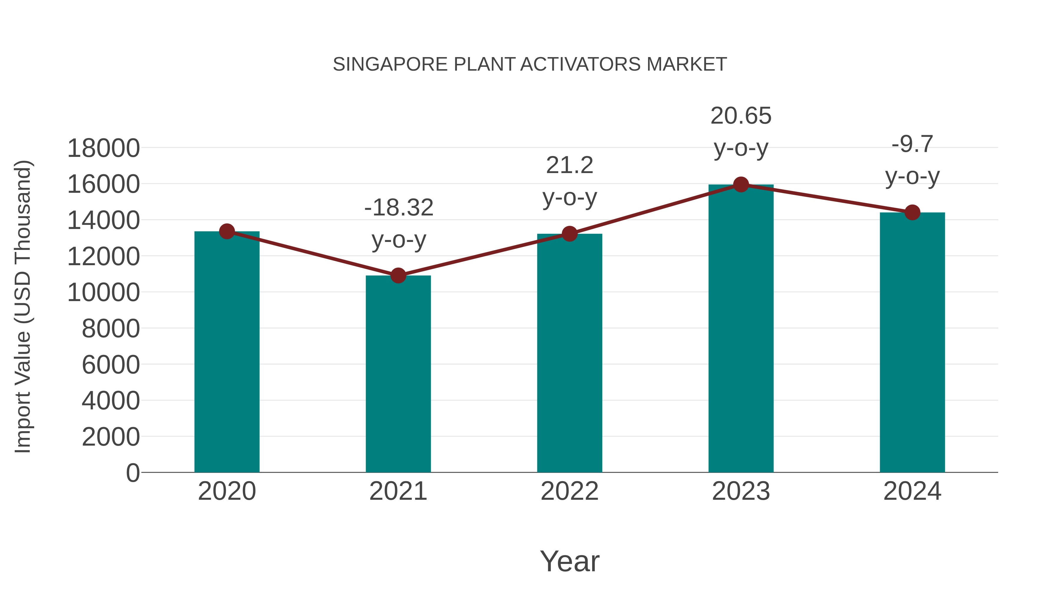 Singapore Plant Activators Market: Import Trend Analysis