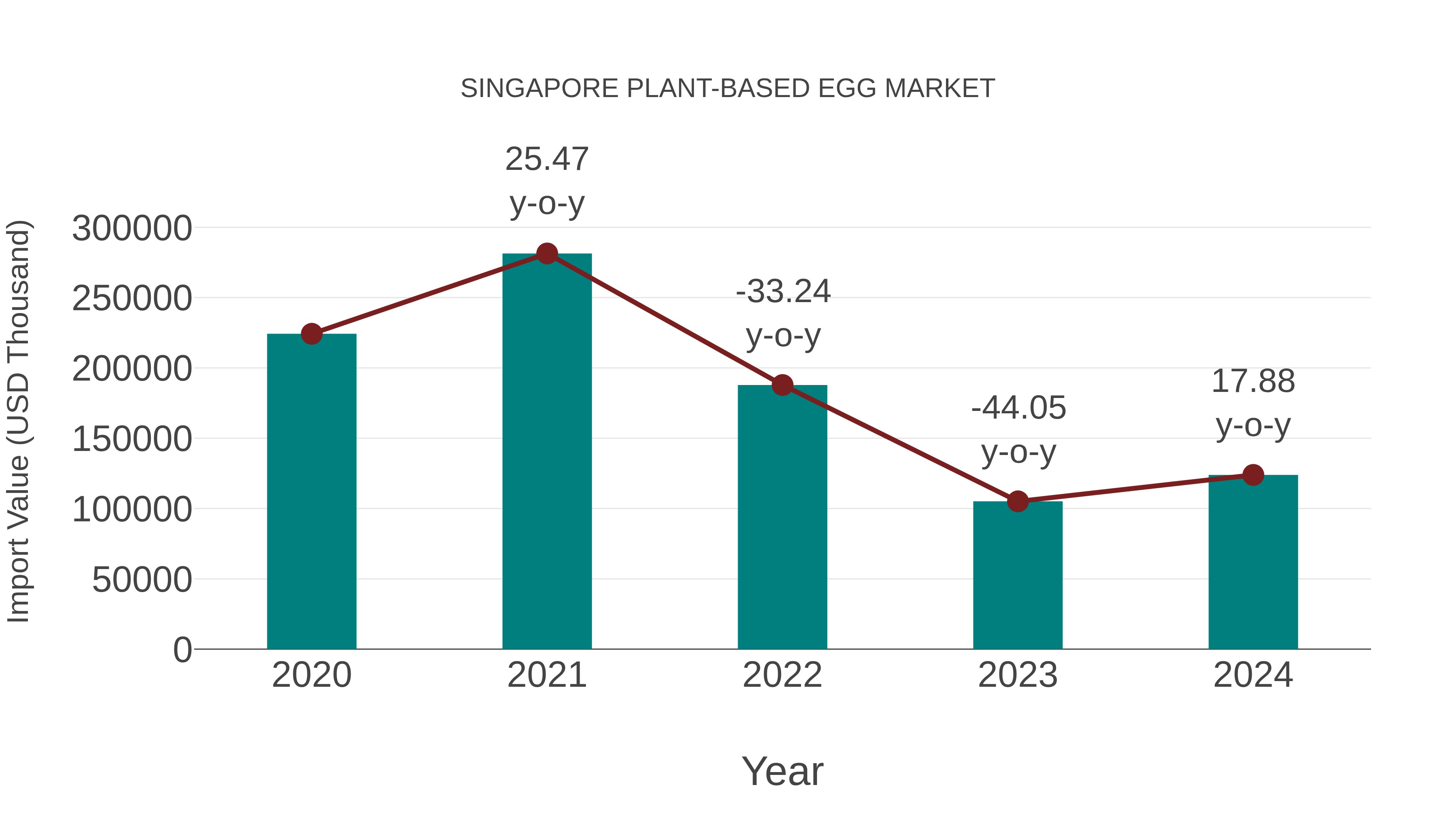  Singapore Plant-based Egg Market: Import Trend Analysis