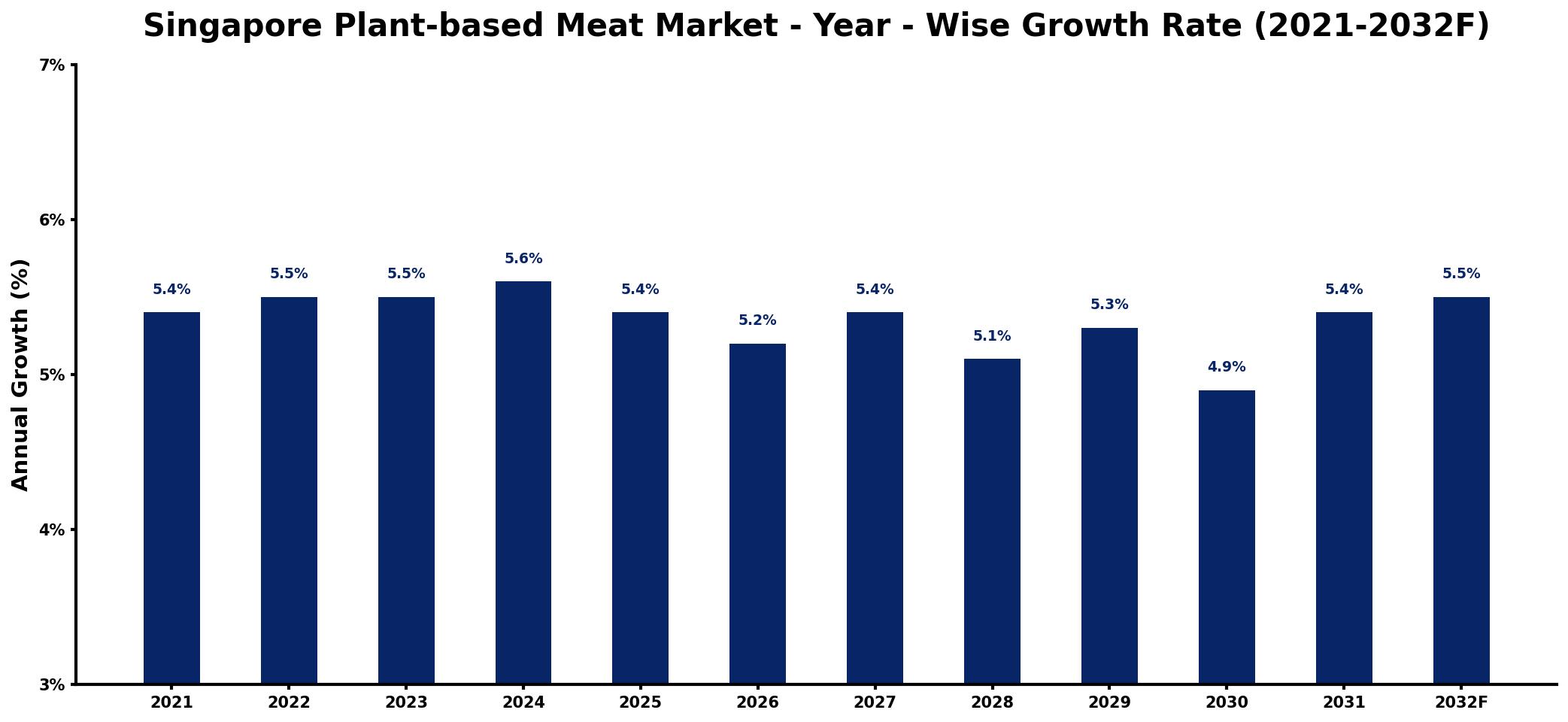Singapore Plant-based Meat Market Year-wise Growth Rate and Key Drivers