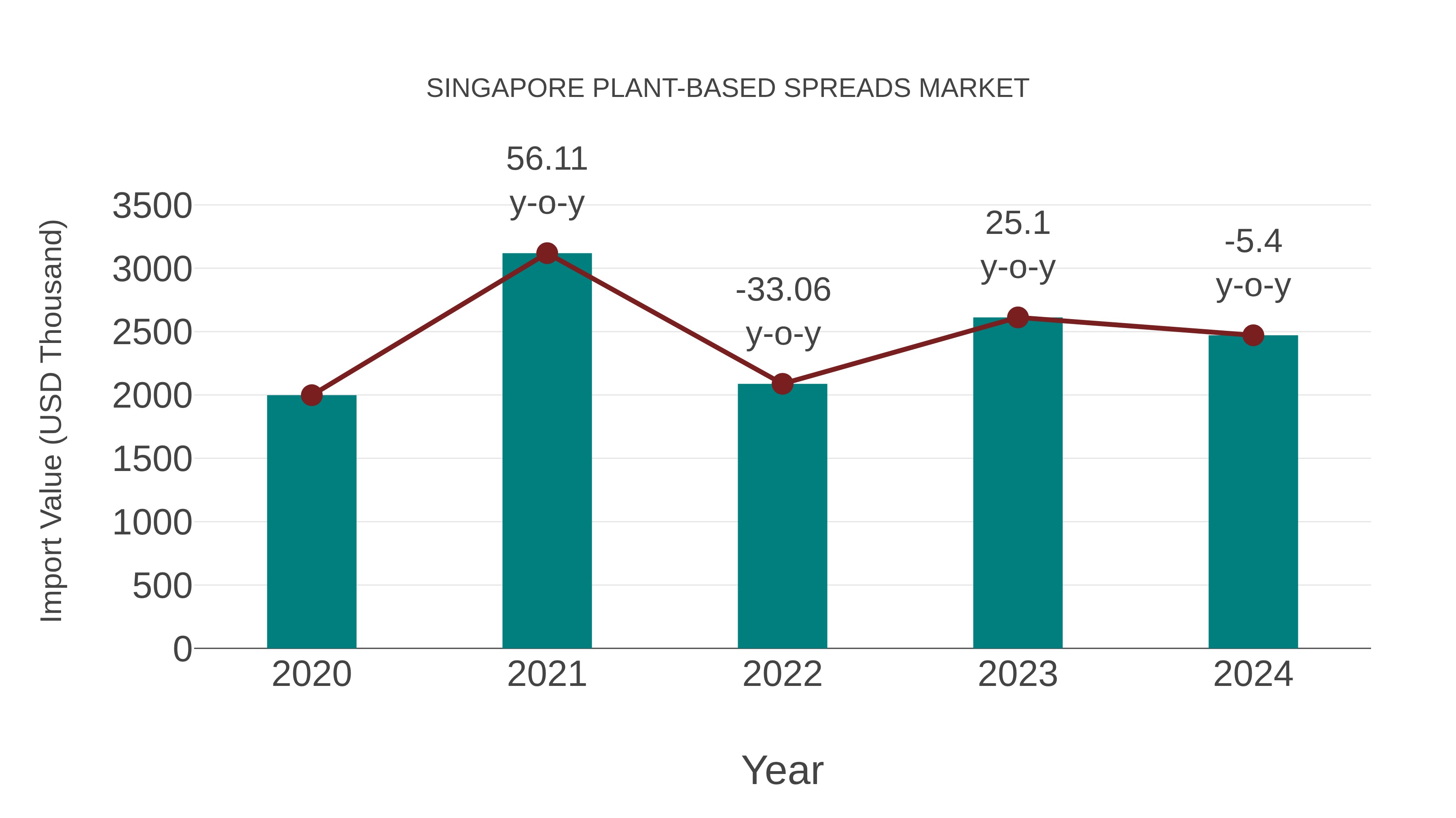  Singapore Plant-based Spreads Market: Import Trend Analysis
