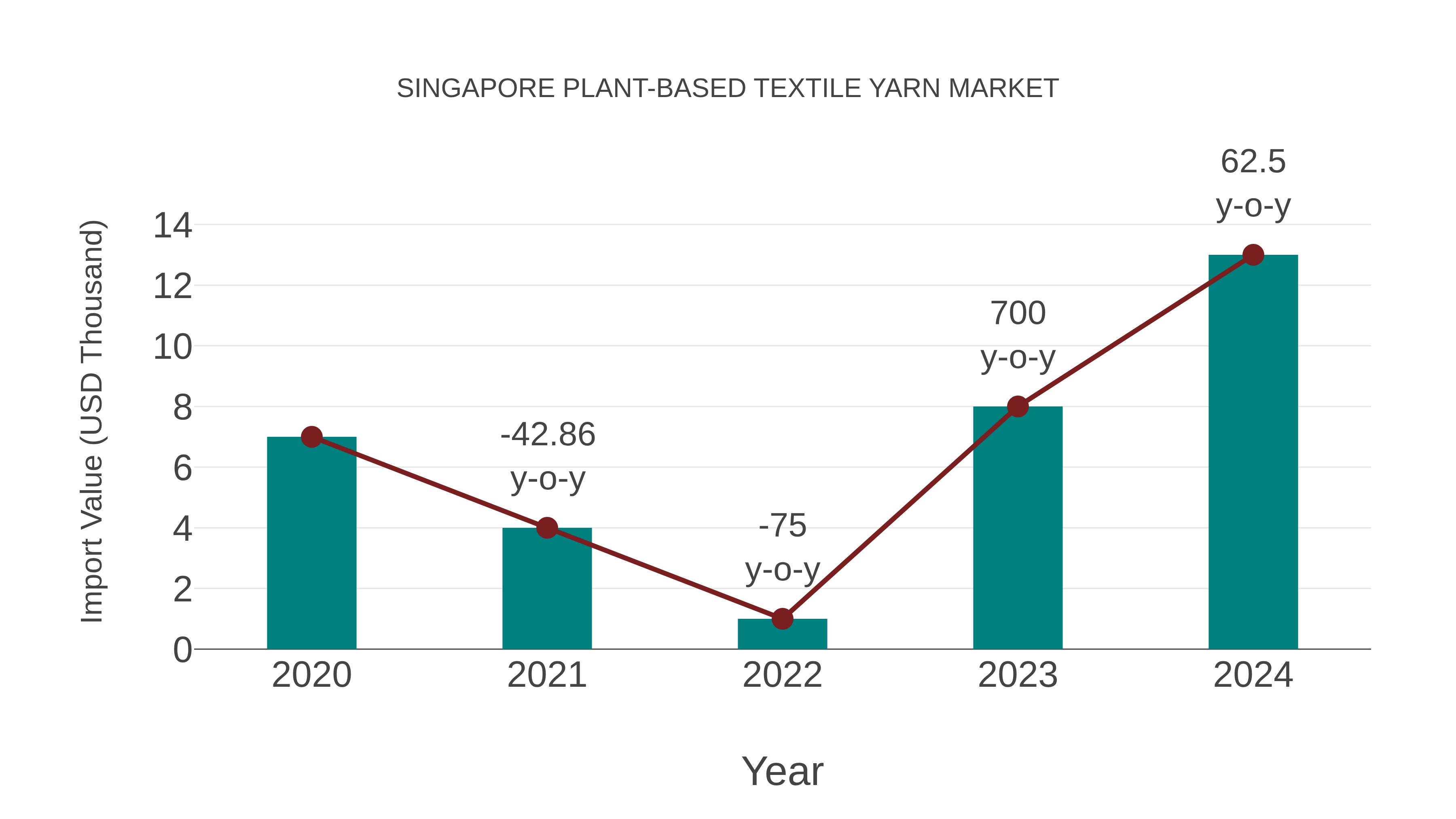  Singapore Plant-based Textile Yarn Market: Import Trend Analysis