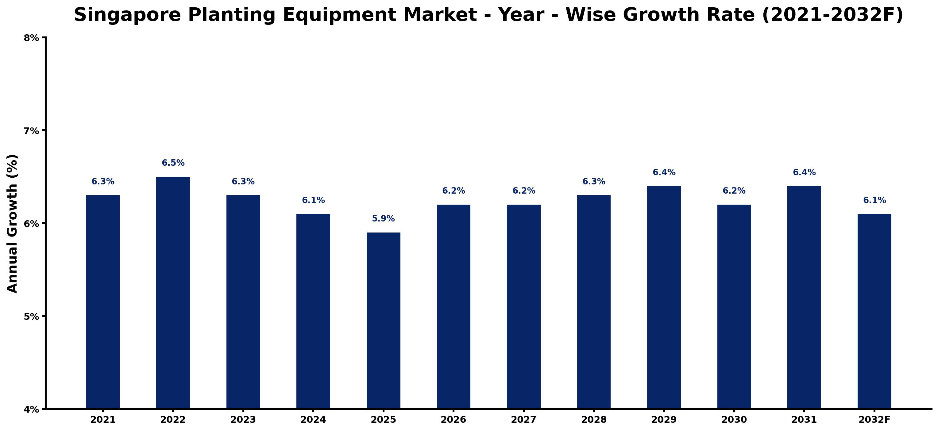 Singapore Planting Equipment Market Year-wise Growth Rate and Key Drivers