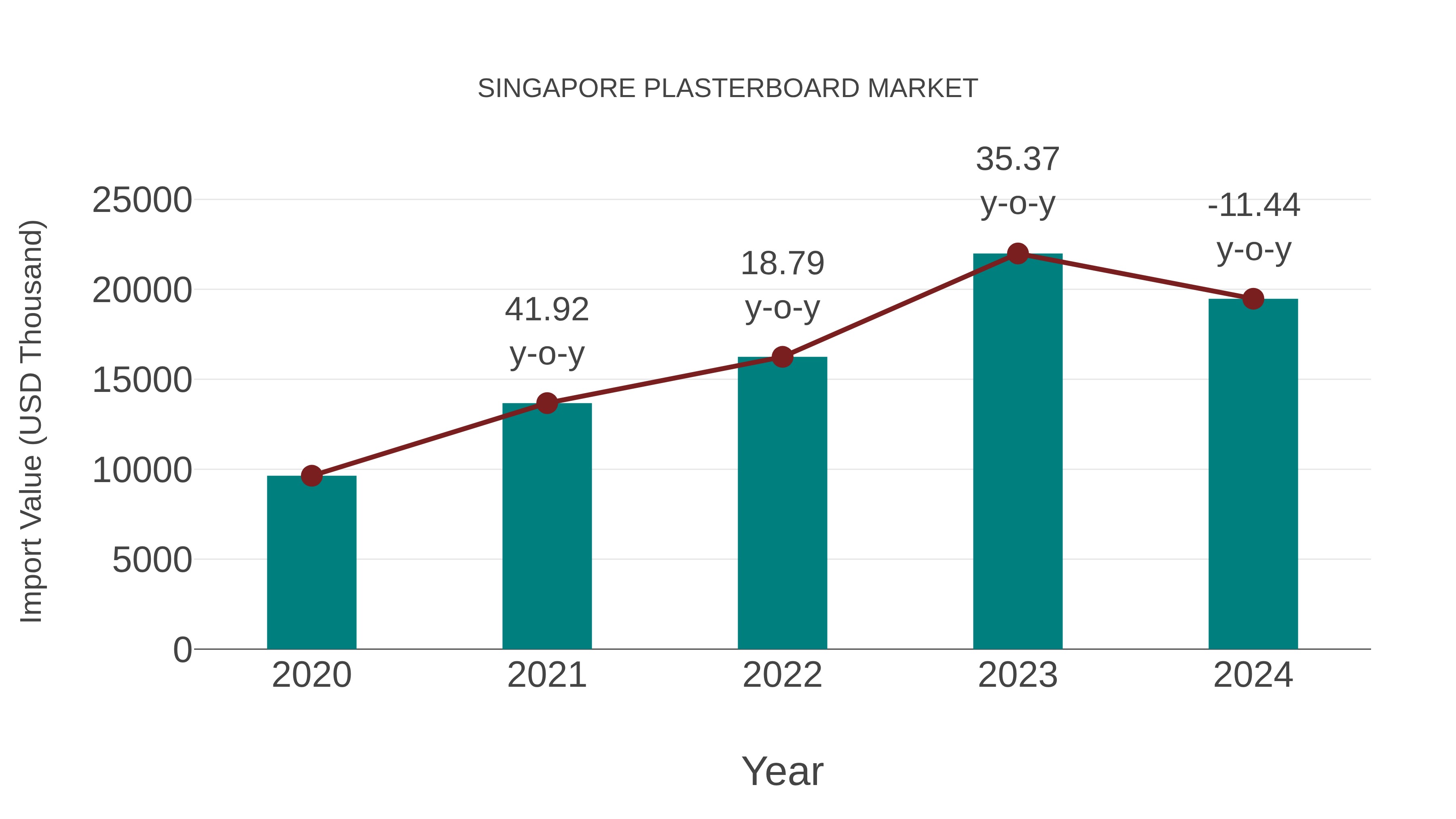  Singapore Plasterboard Market: Import Trend Analysis