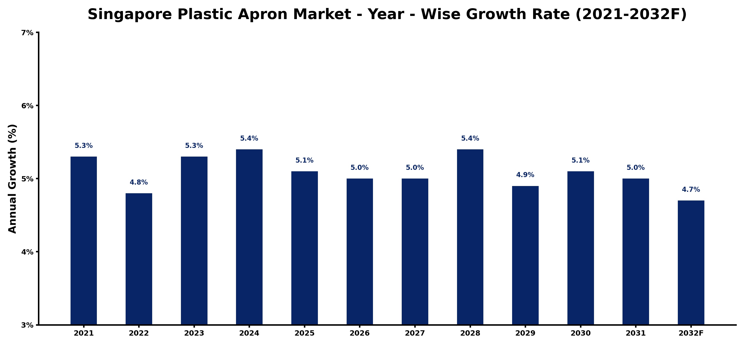 Singapore Plastic Apron Market Year-wise Growth Rate and Key Drivers