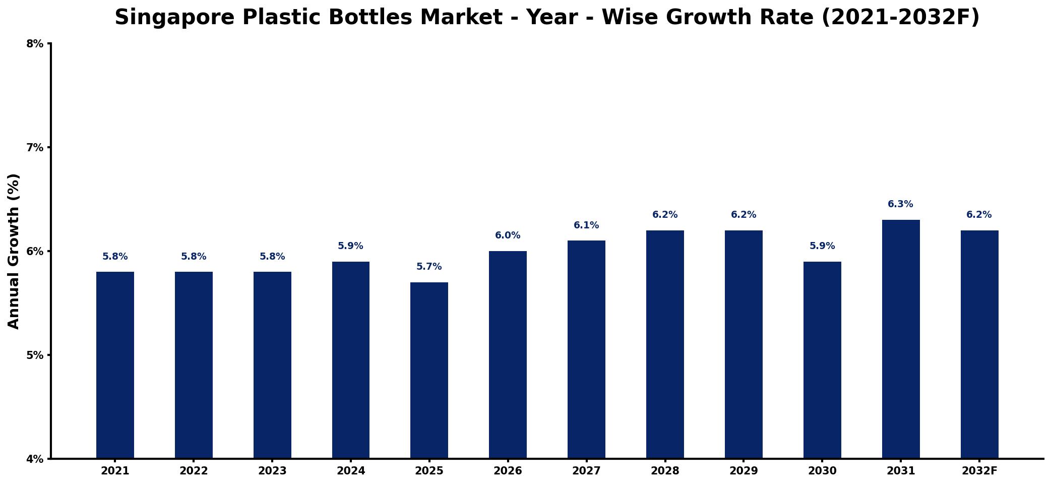 Singapore Plastic Bottles Market Year-wise Growth Rate and Key Drivers