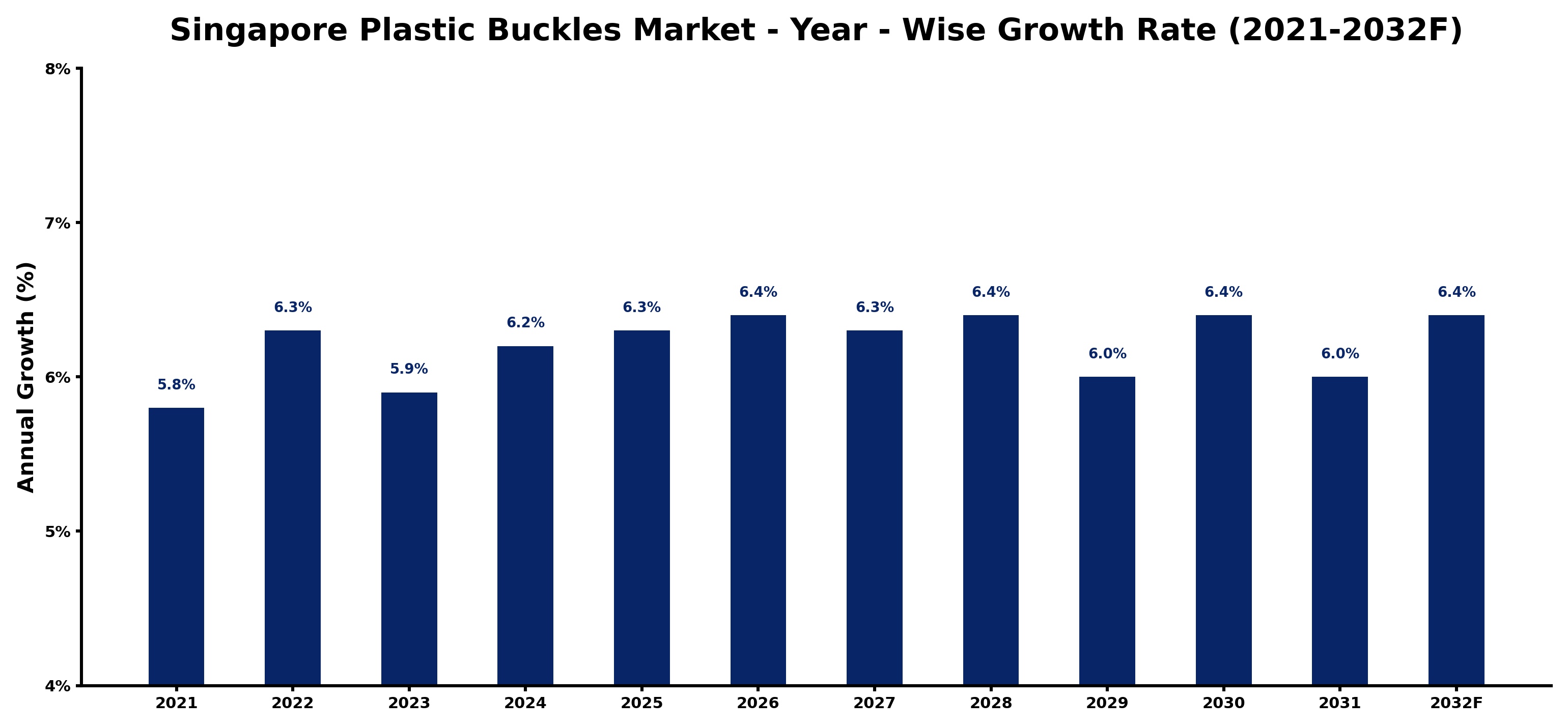 Singapore Plastic Buckles Market Year-wise Growth Rate and Key Drivers