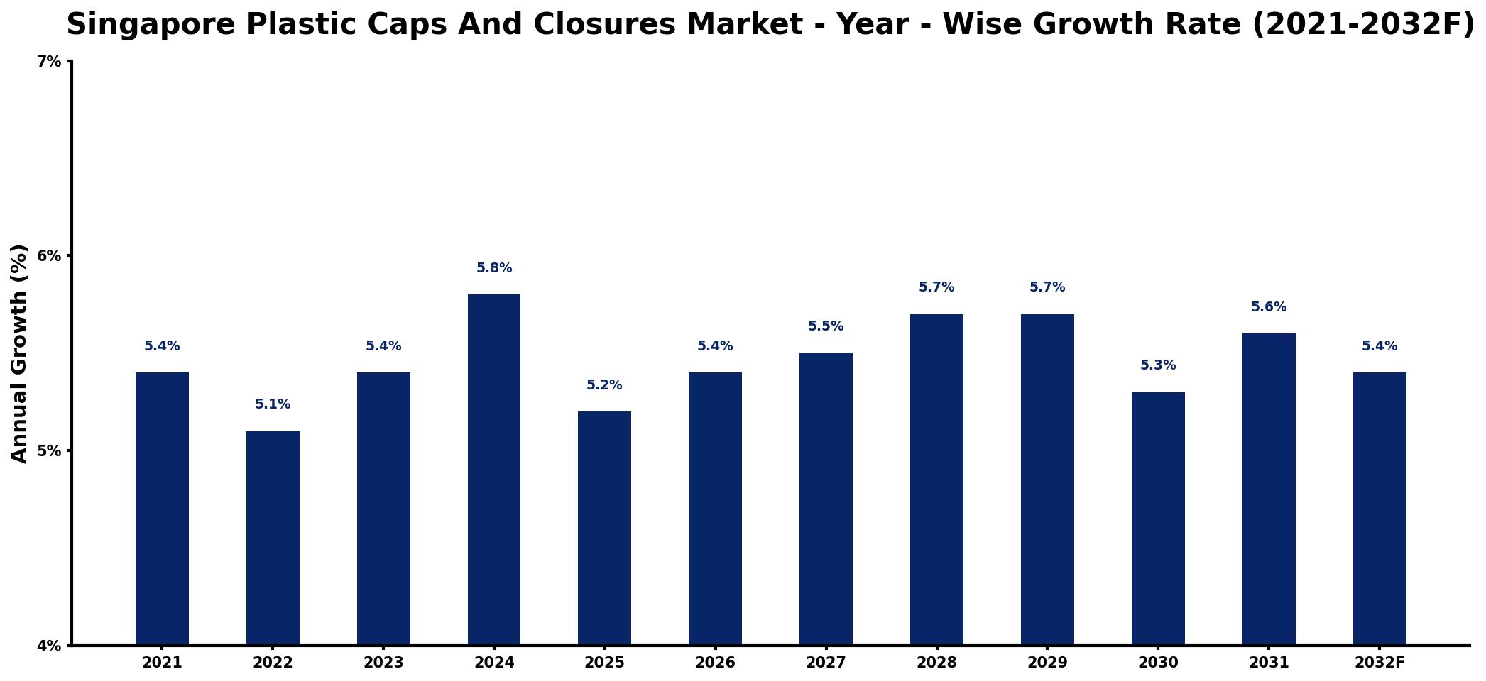 Singapore Plastic Caps And Closures Market Year-wise Growth Rate and Key Drivers