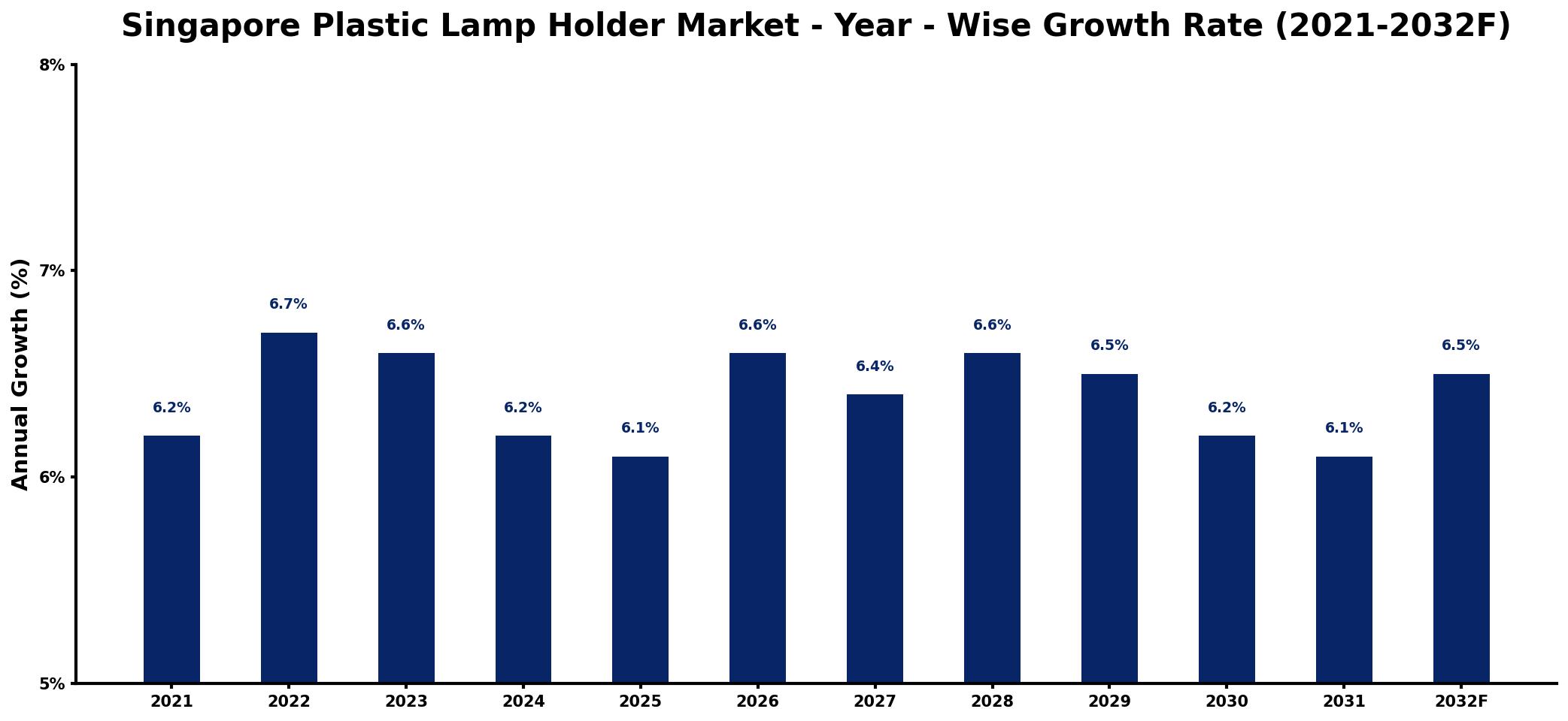 Singapore Plastic Lamp Holder Market Year-wise Growth Rate and Key Drivers