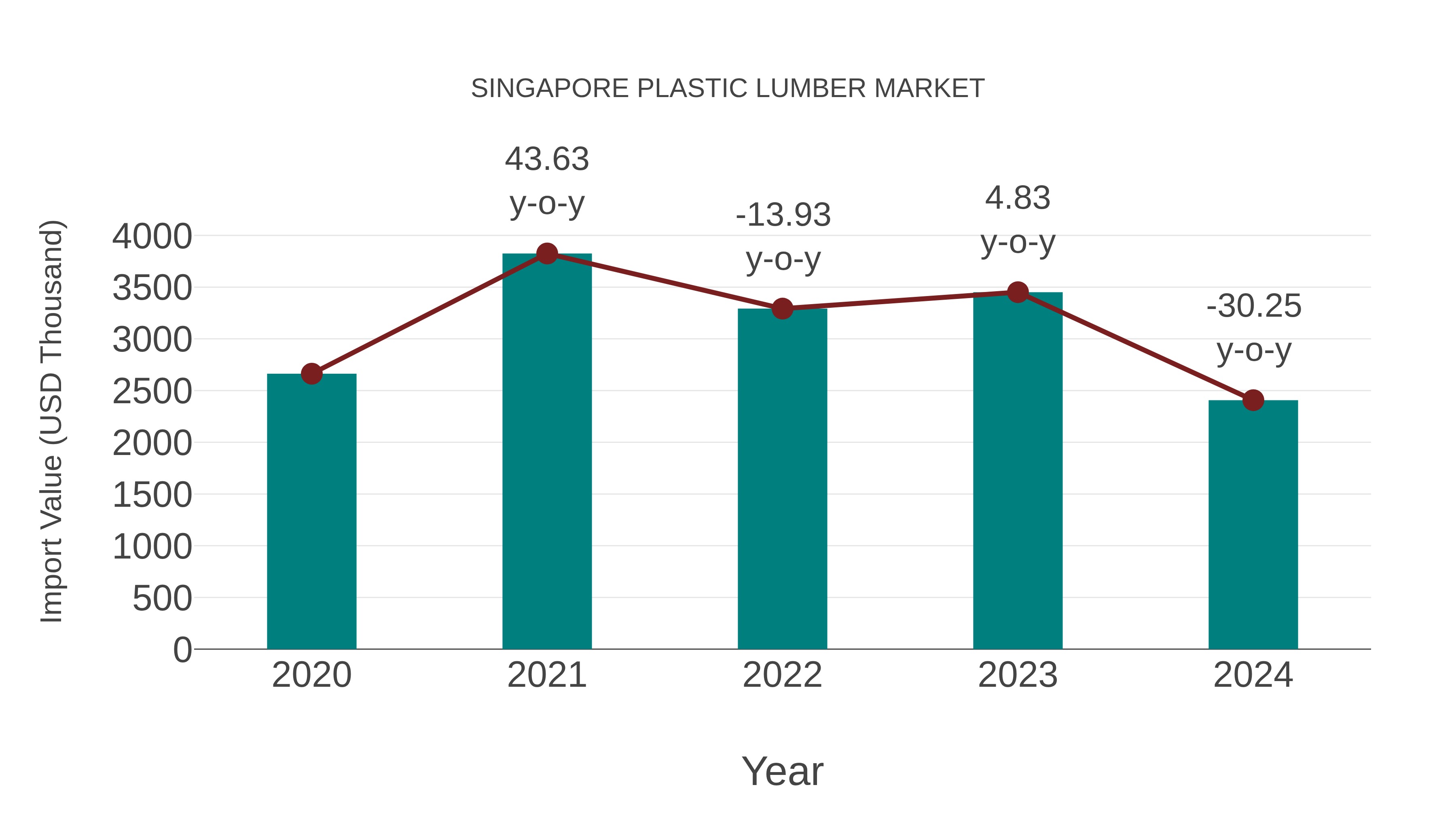  Singapore Plastic Lumber Market: Import Trend Analysis