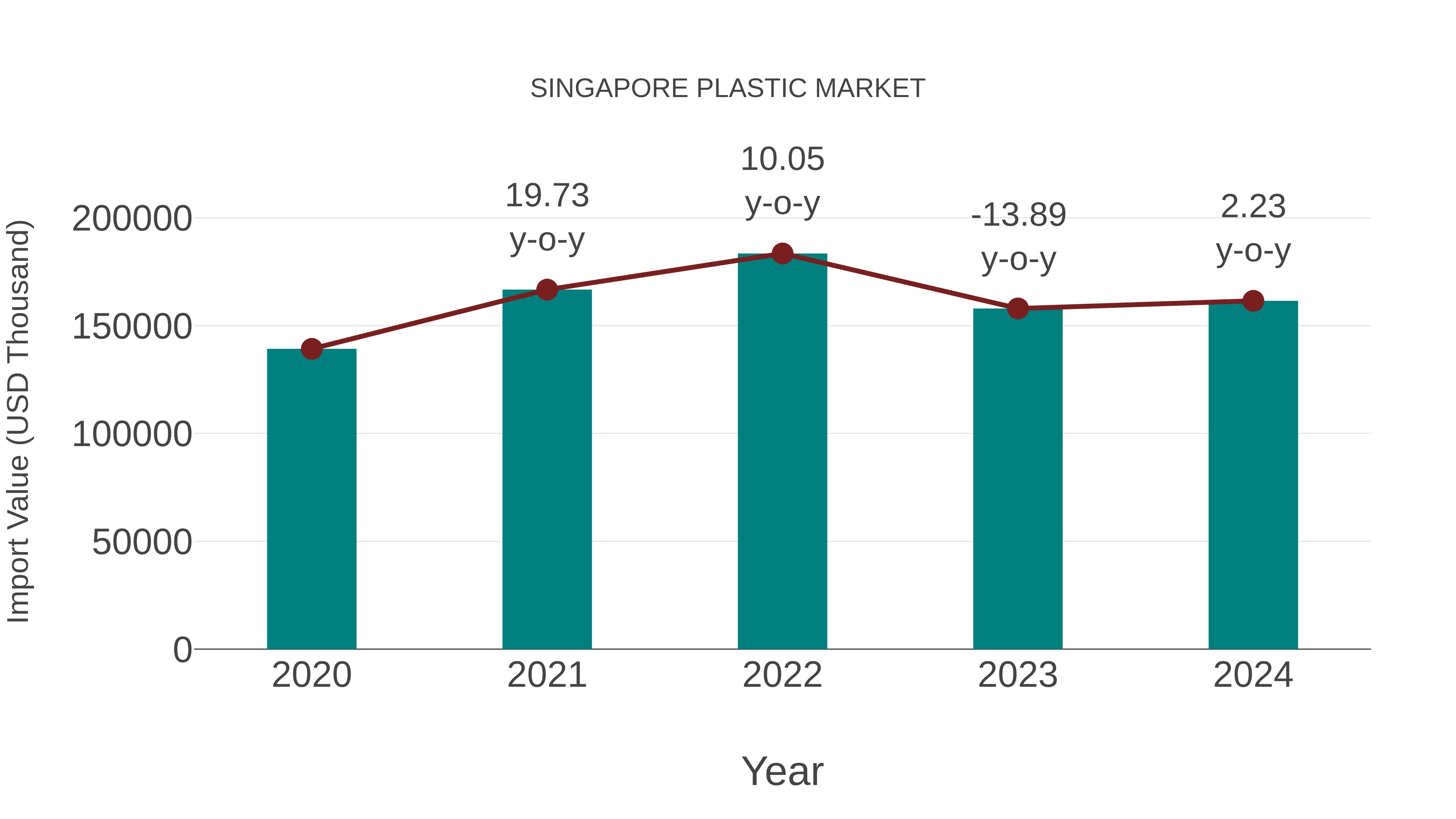  Singapore Plastic Market: Import Trend Analysis